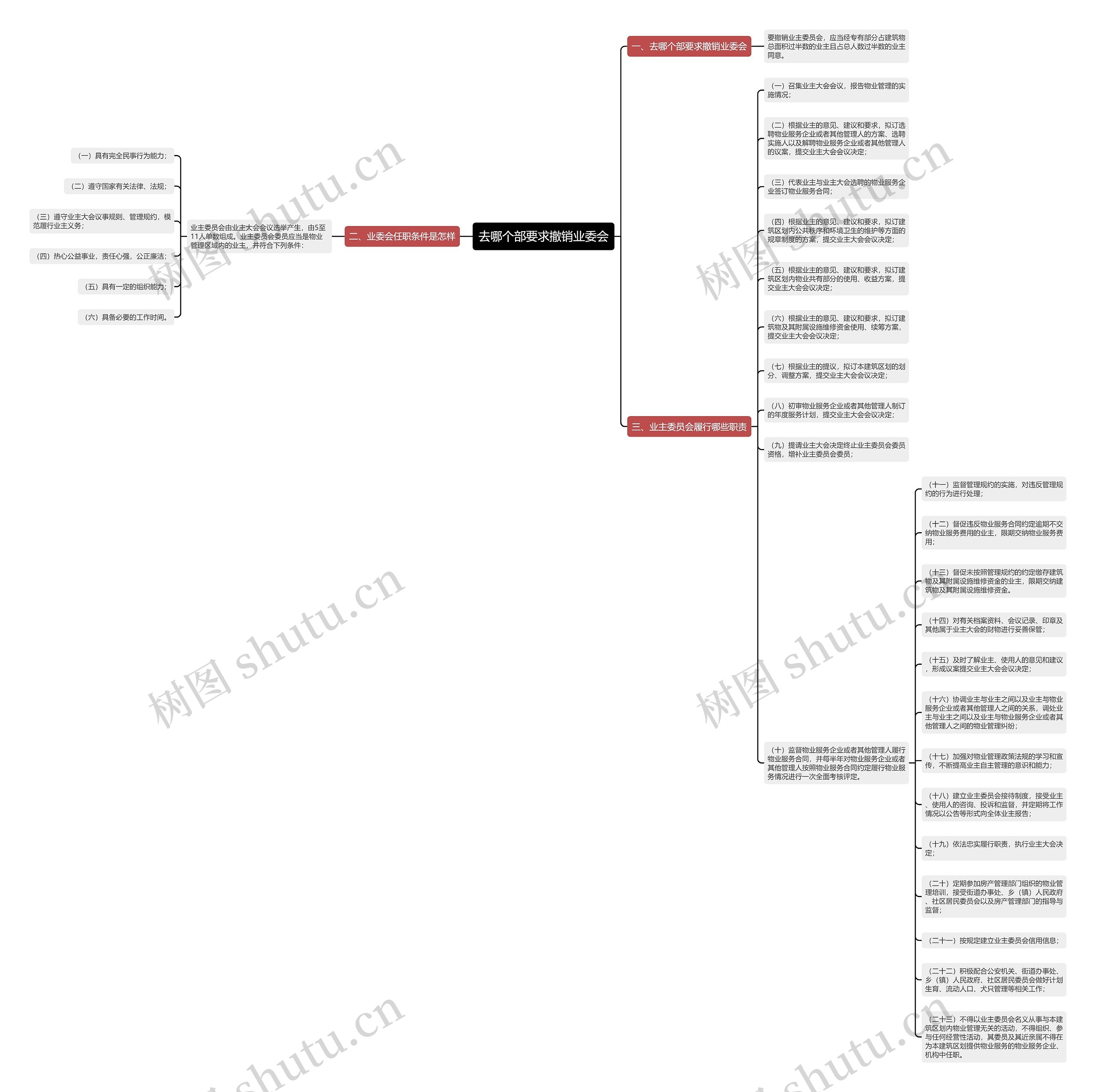 去哪个部要求撤销业委会思维导图
