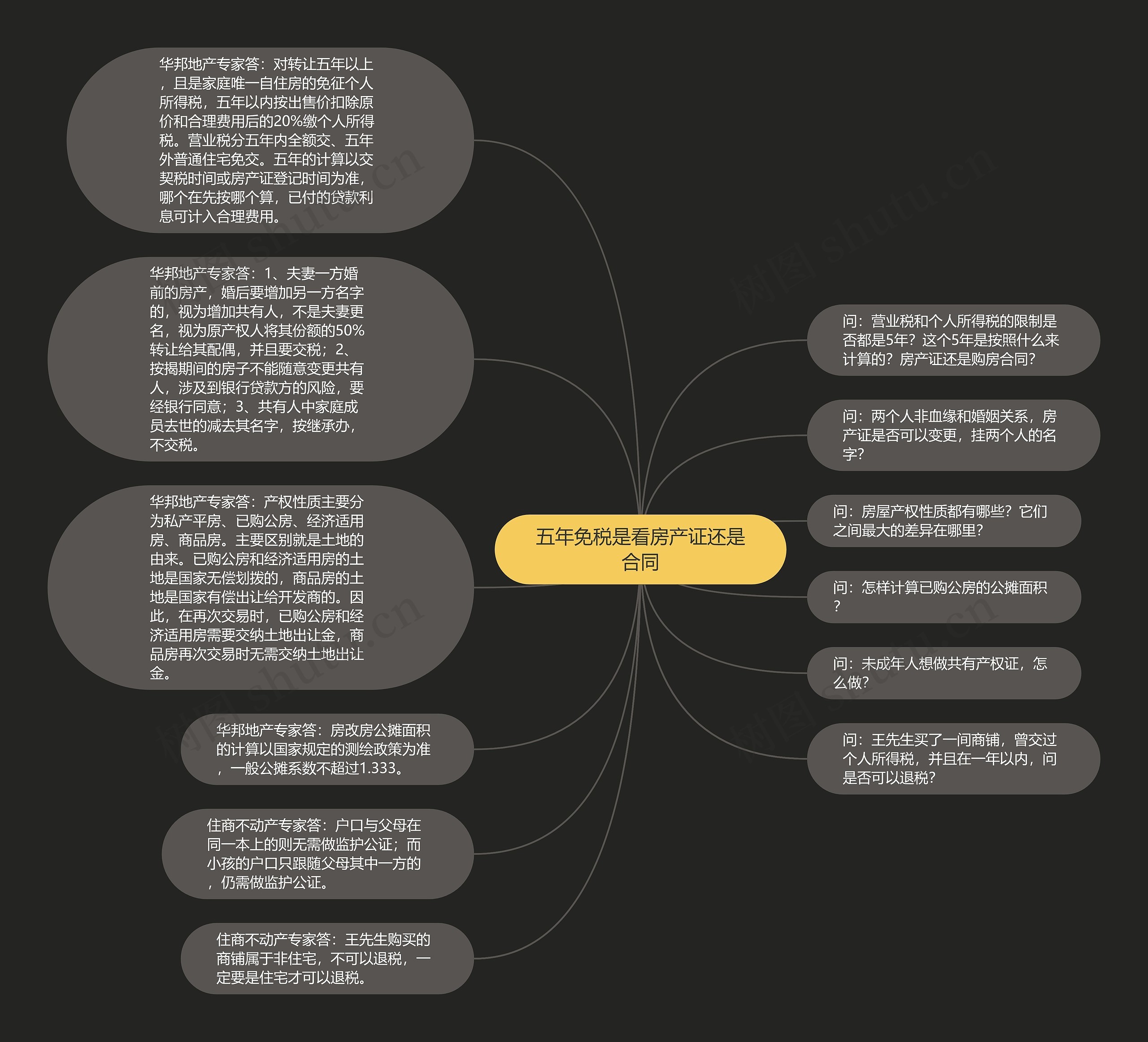 五年免税是看房产证还是合同思维导图