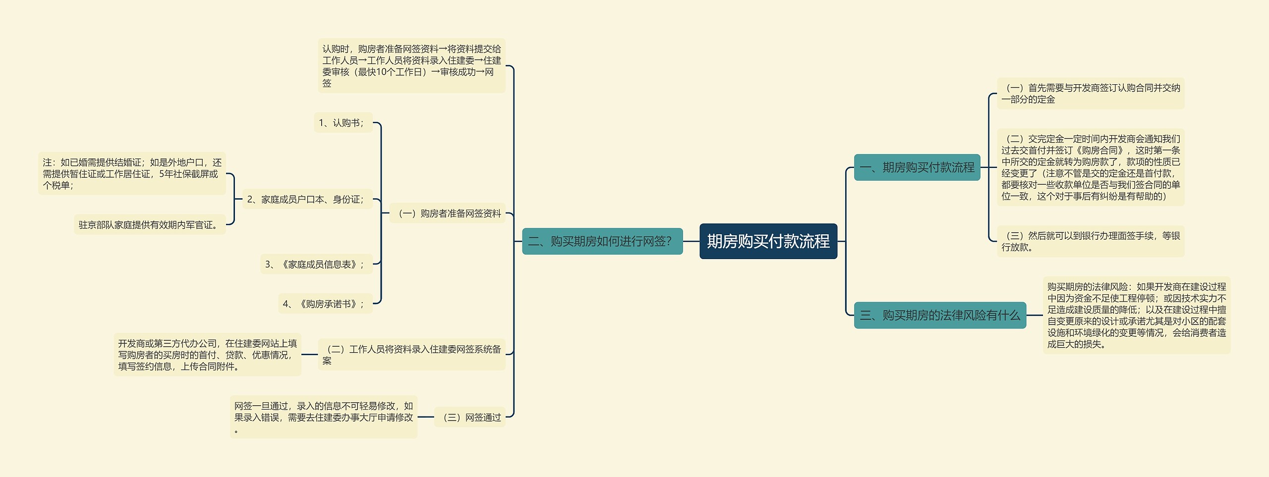 期房购买付款流程思维导图