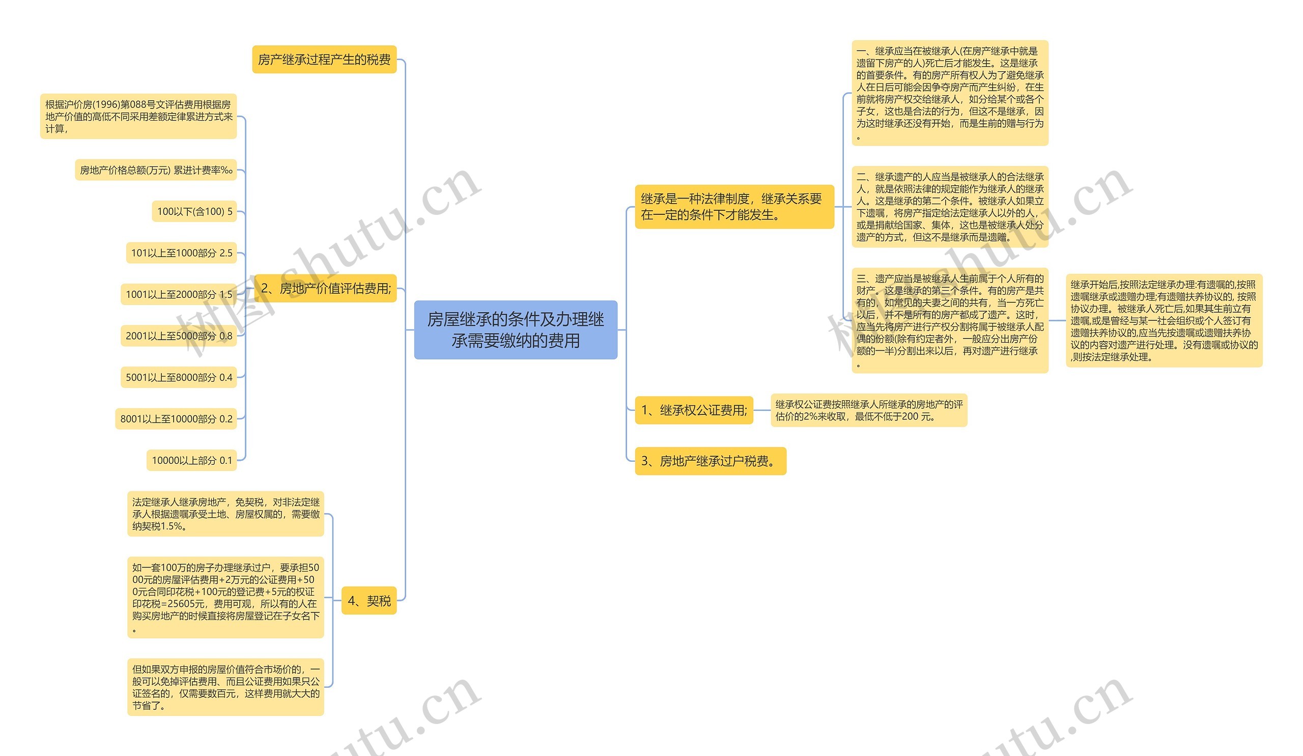 房屋继承的条件及办理继承需要缴纳的费用思维导图