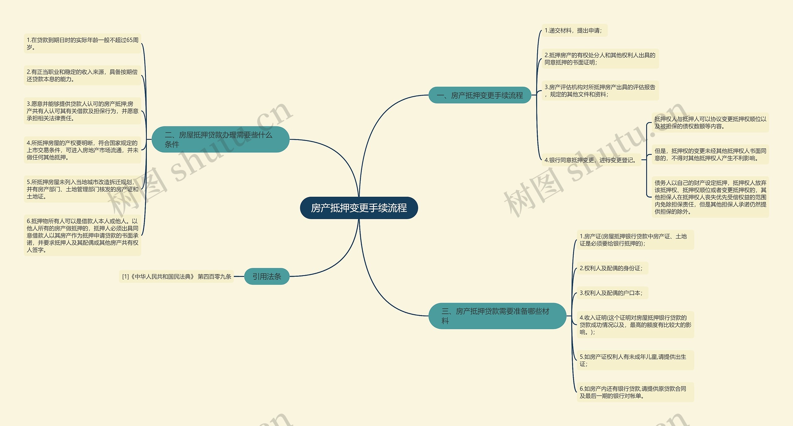 房产抵押变更手续流程思维导图