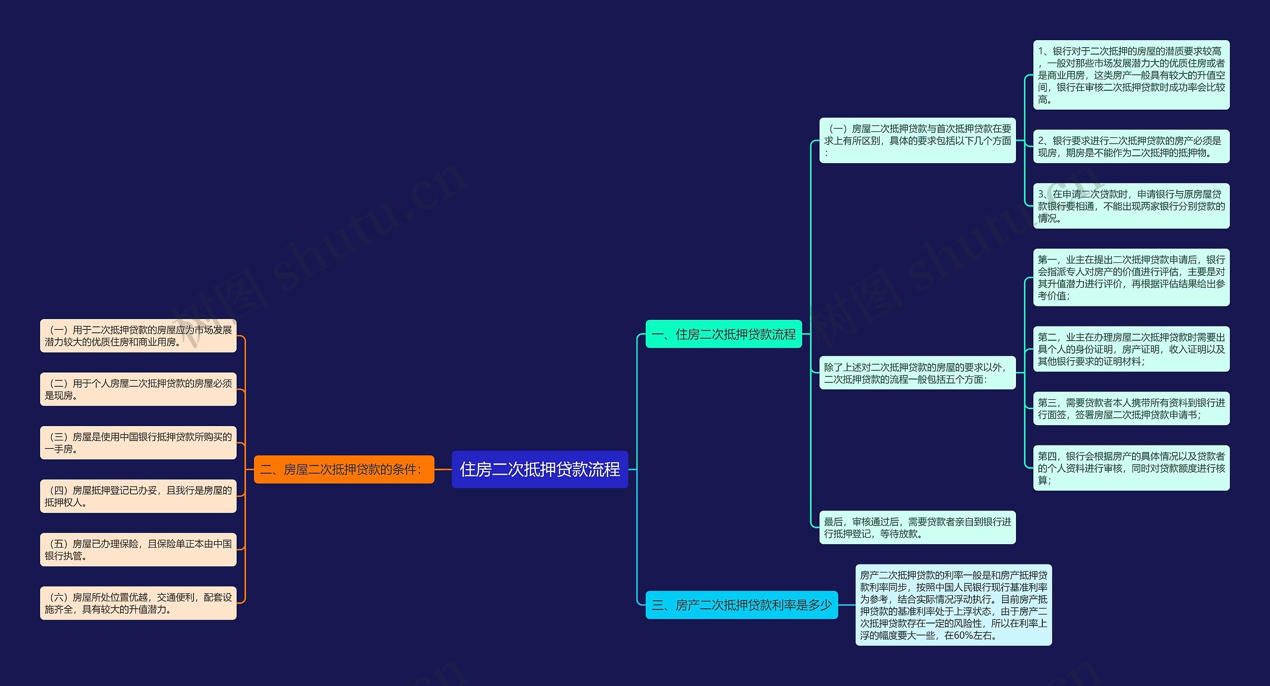 住房二次抵押贷款流程思维导图