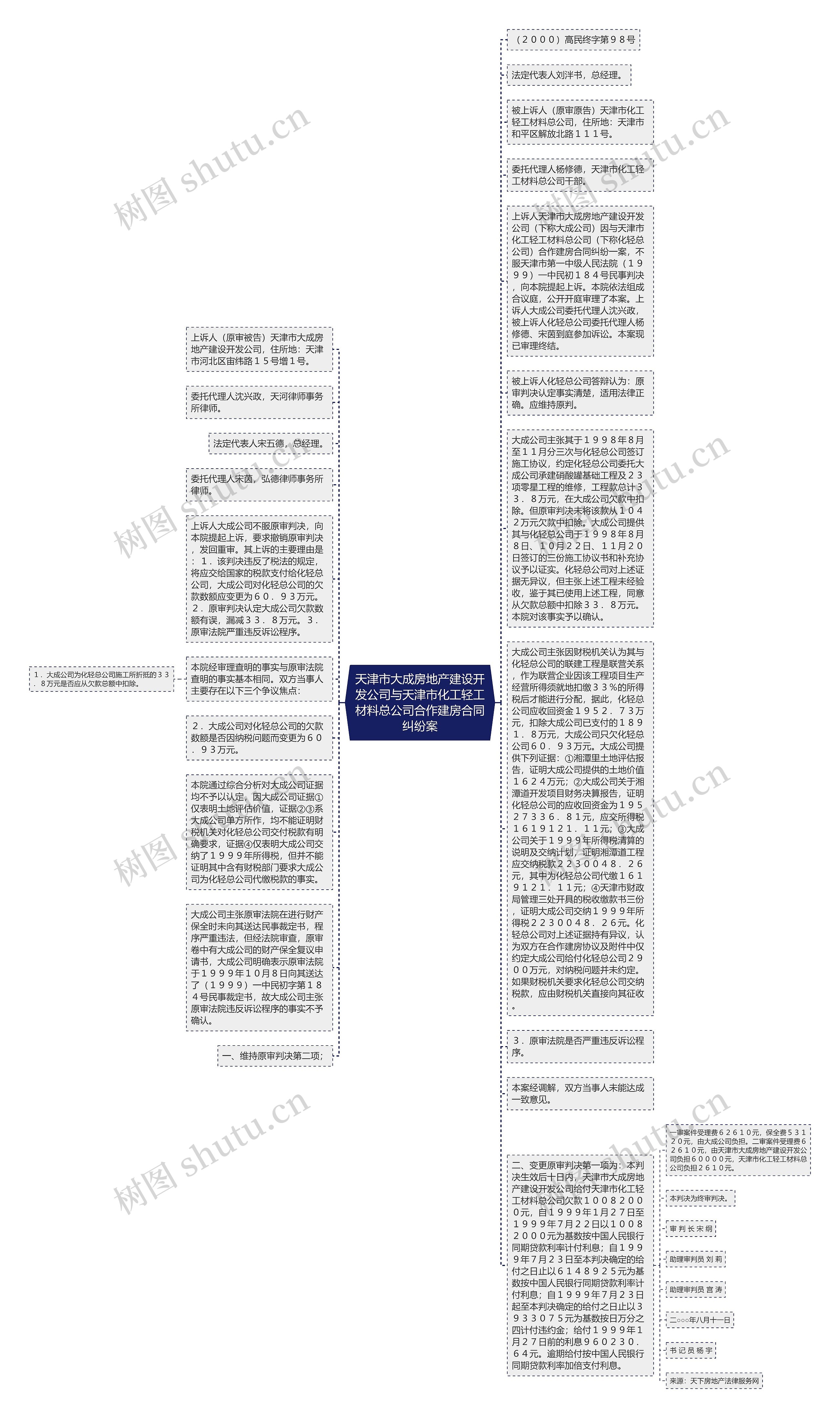 天津市大成房地产建设开发公司与天津市化工轻工材料总公司合作建房合同纠纷案