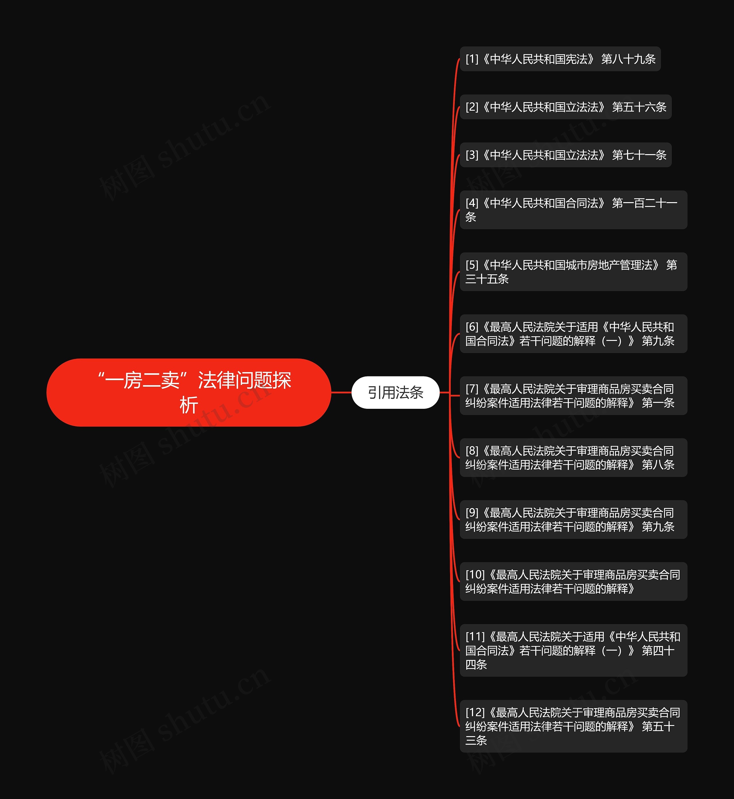 “一房二卖”法律问题探析思维导图