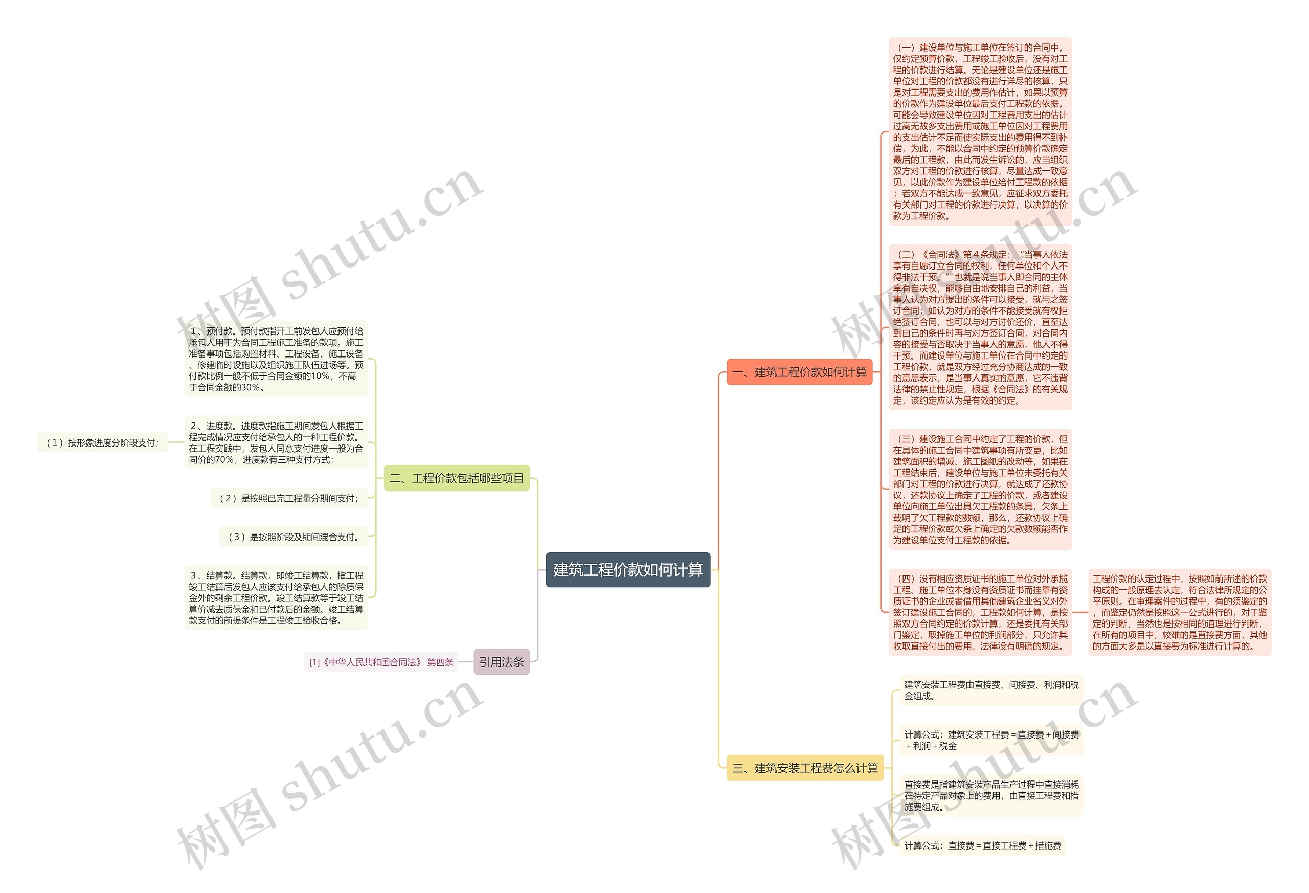 建筑工程价款如何计算思维导图