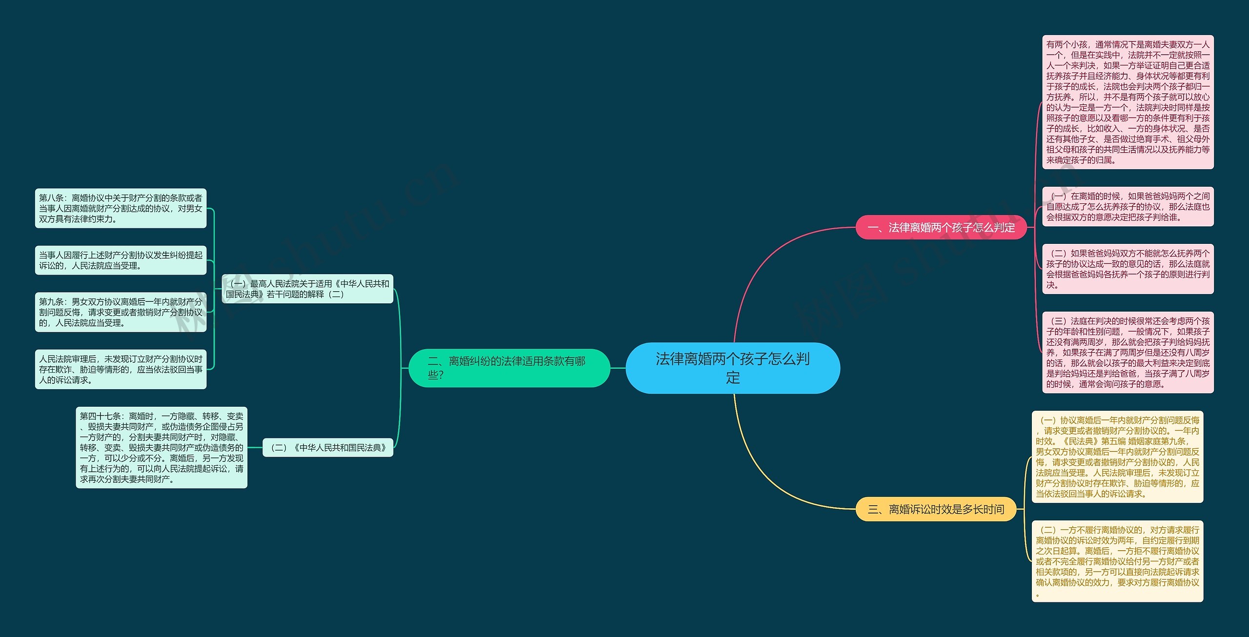 法律离婚两个孩子怎么判定思维导图
