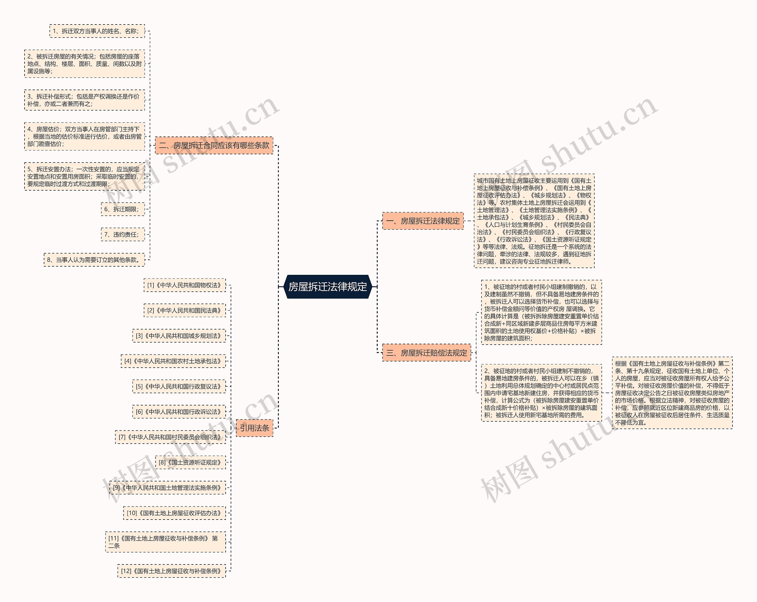 房屋拆迁法律规定思维导图
