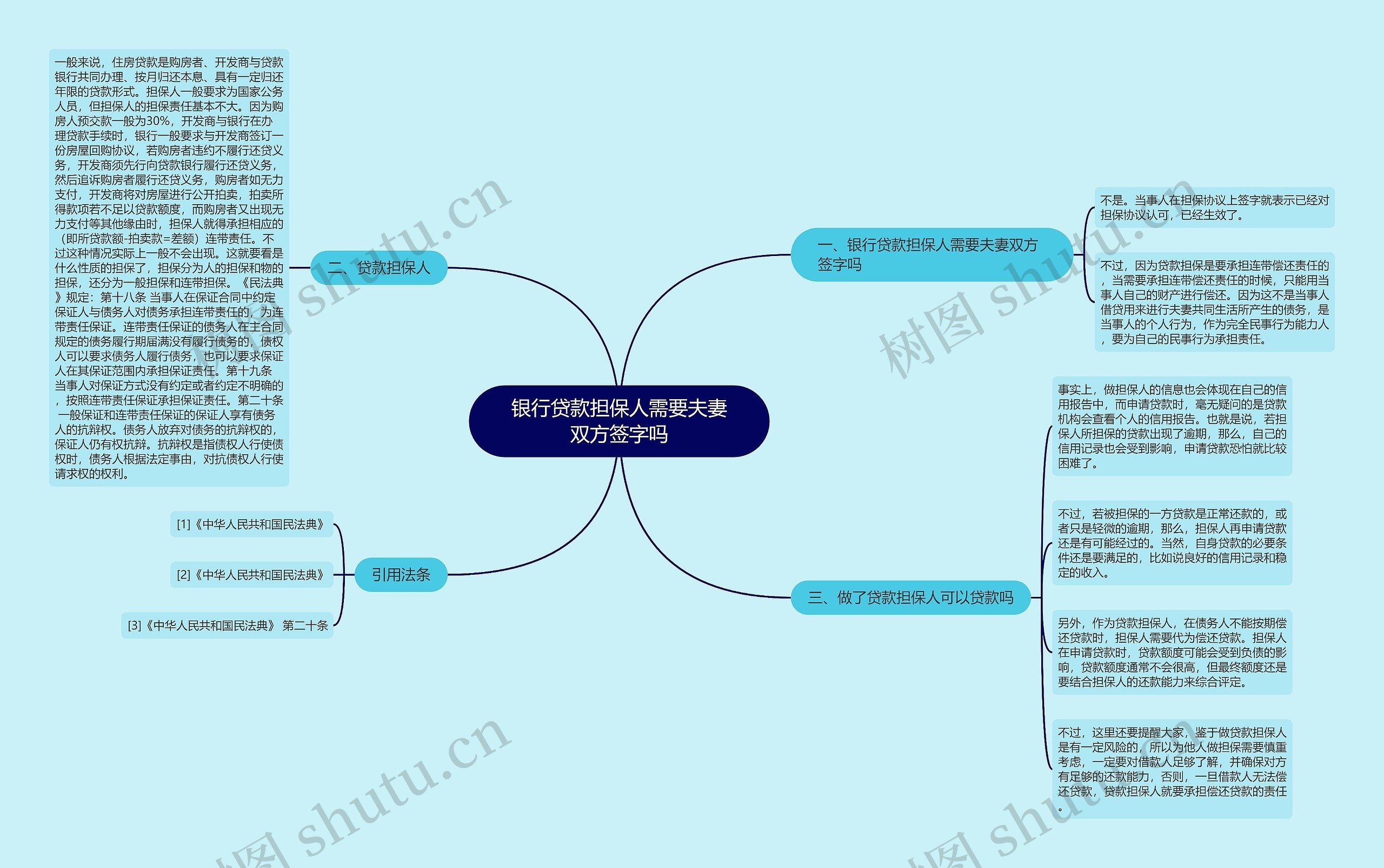 银行贷款担保人需要夫妻双方签字吗思维导图