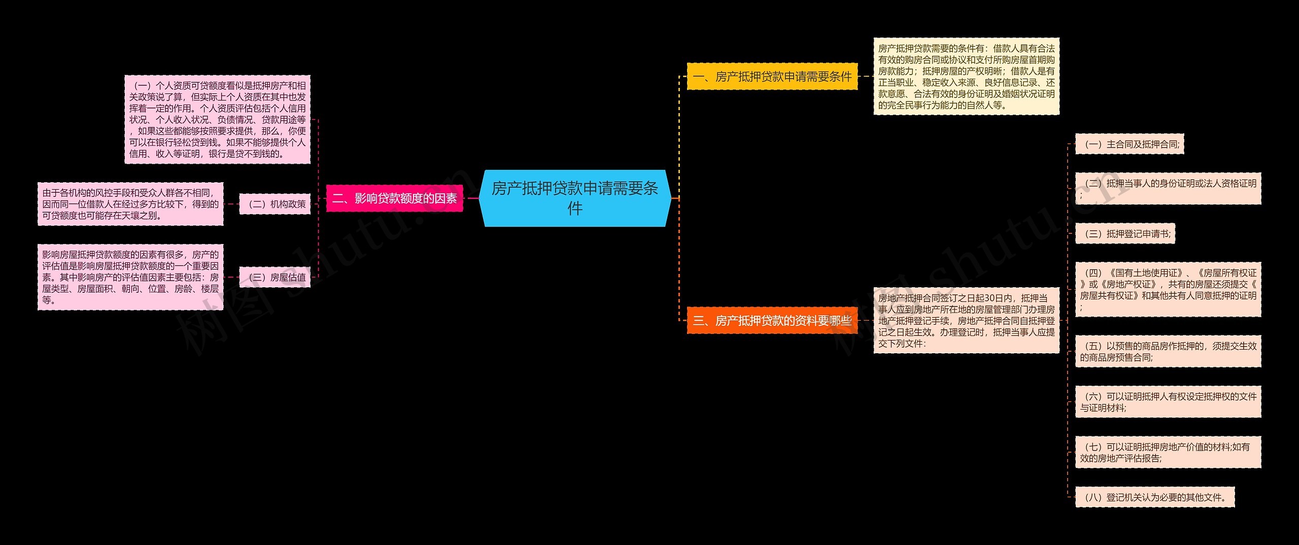 房产抵押贷款申请需要条件思维导图