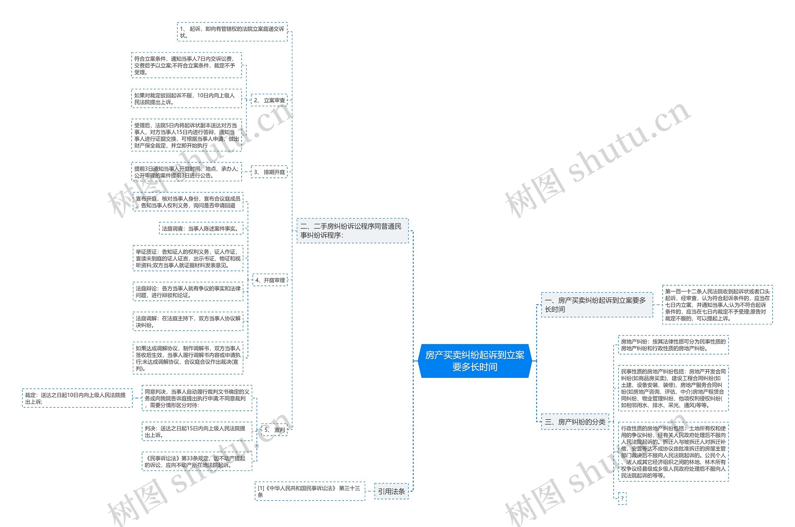 房产买卖纠纷起诉到立案要多长时间思维导图