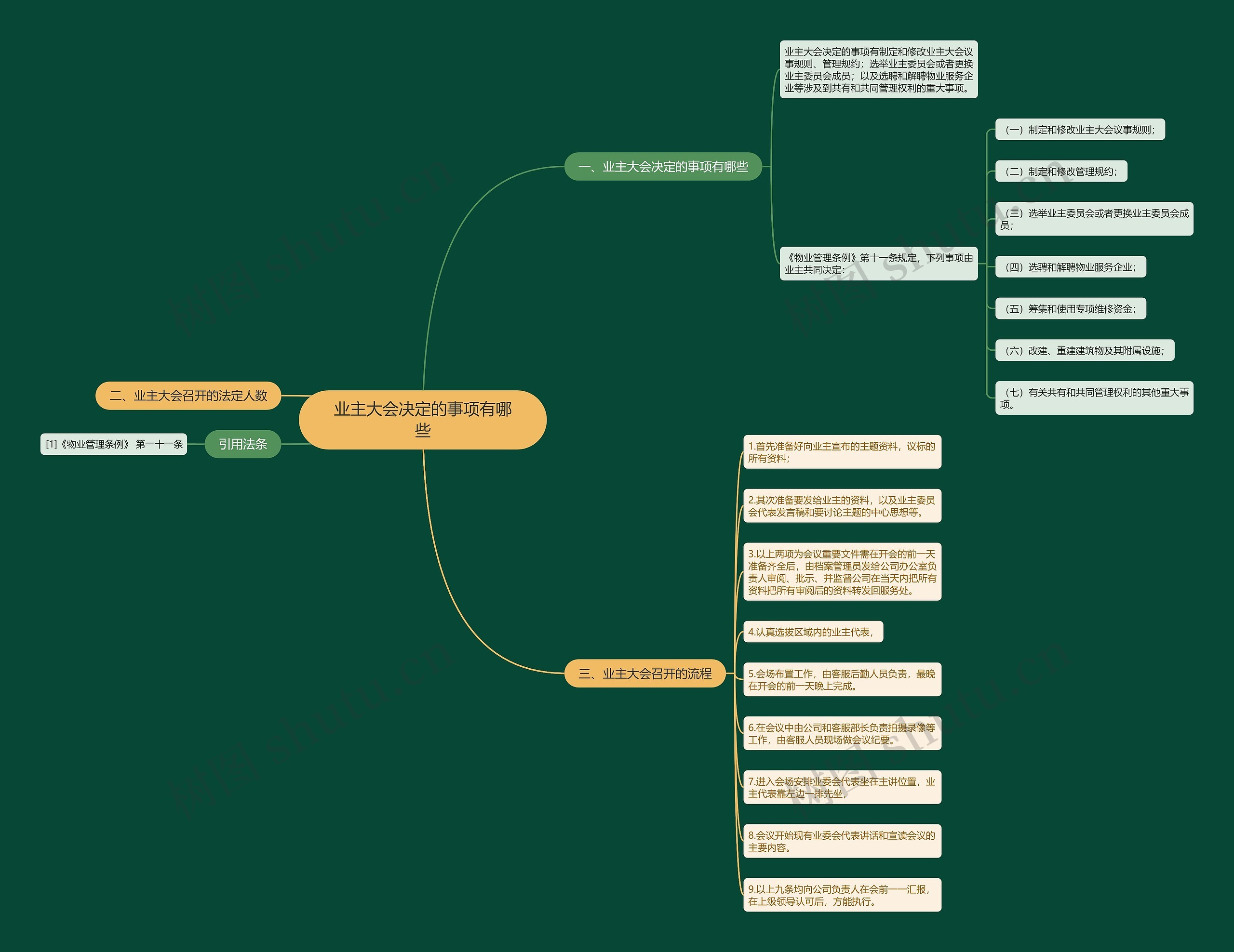 业主大会决定的事项有哪些思维导图