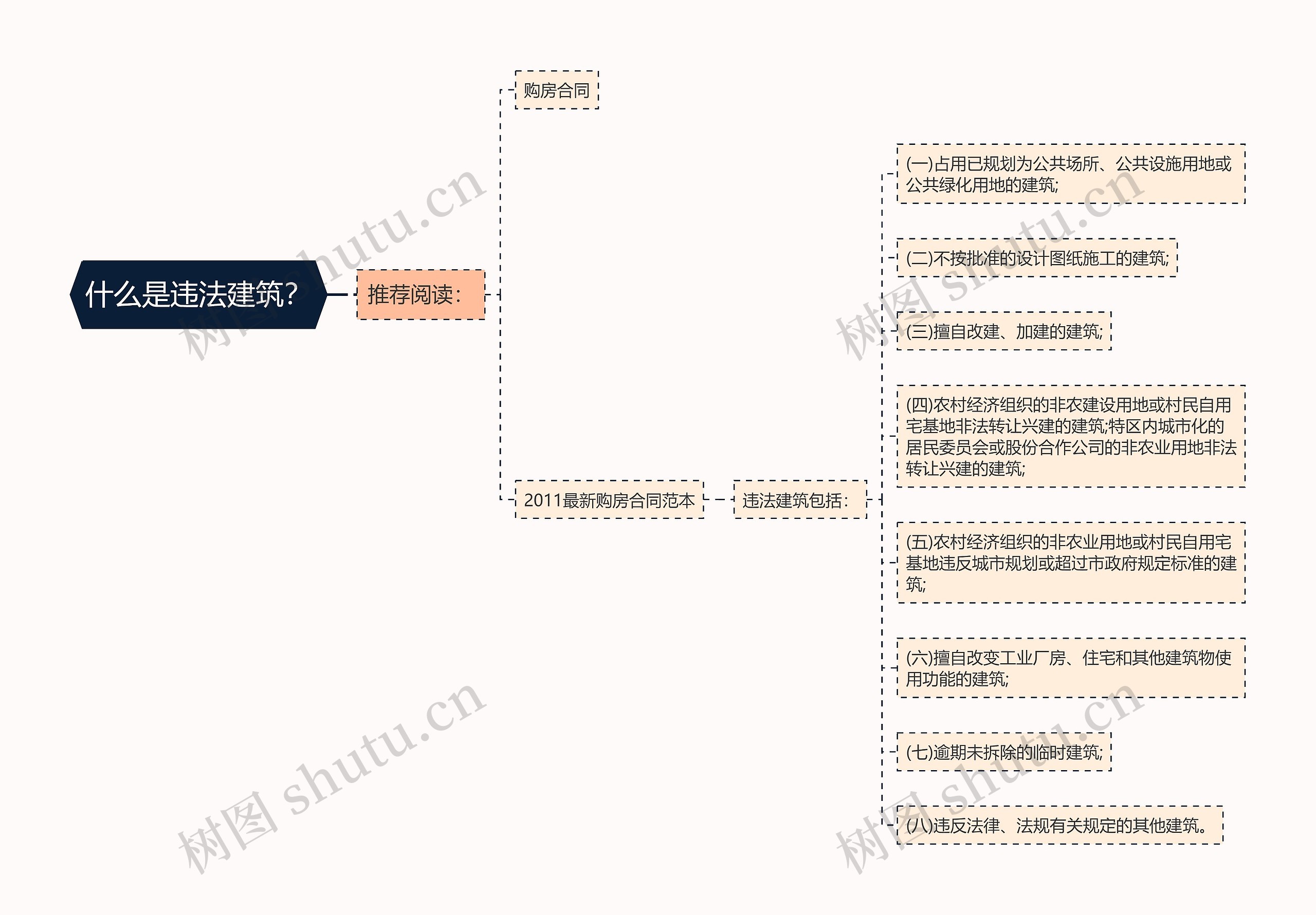 什么是违法建筑？思维导图