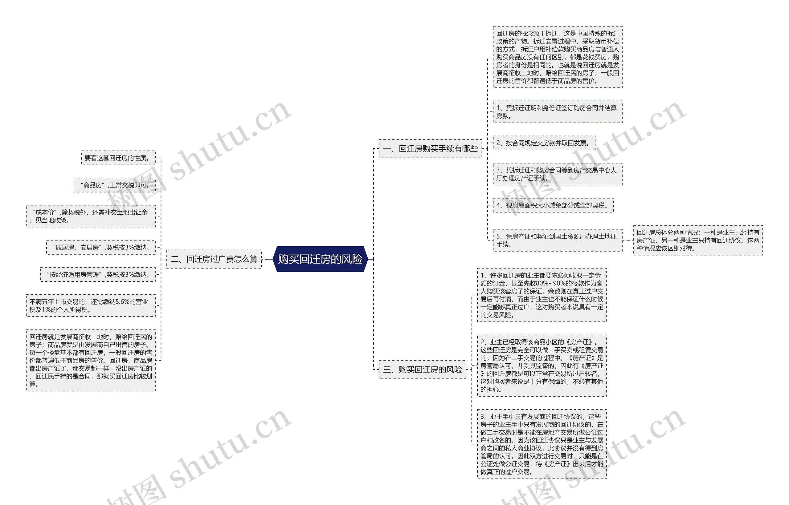 购买回迁房的风险思维导图