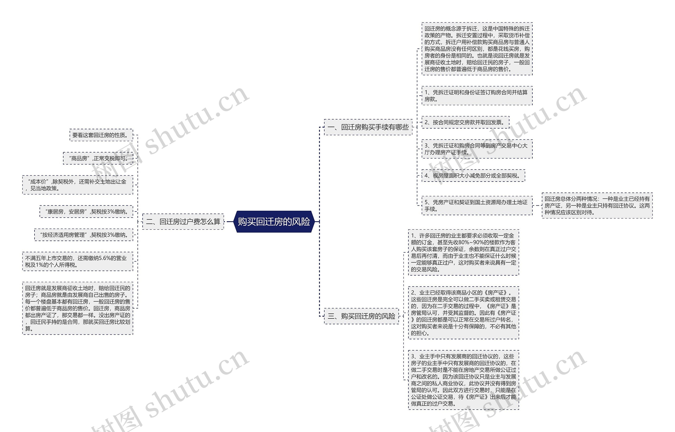 购买回迁房的风险 购买回迁房的风险