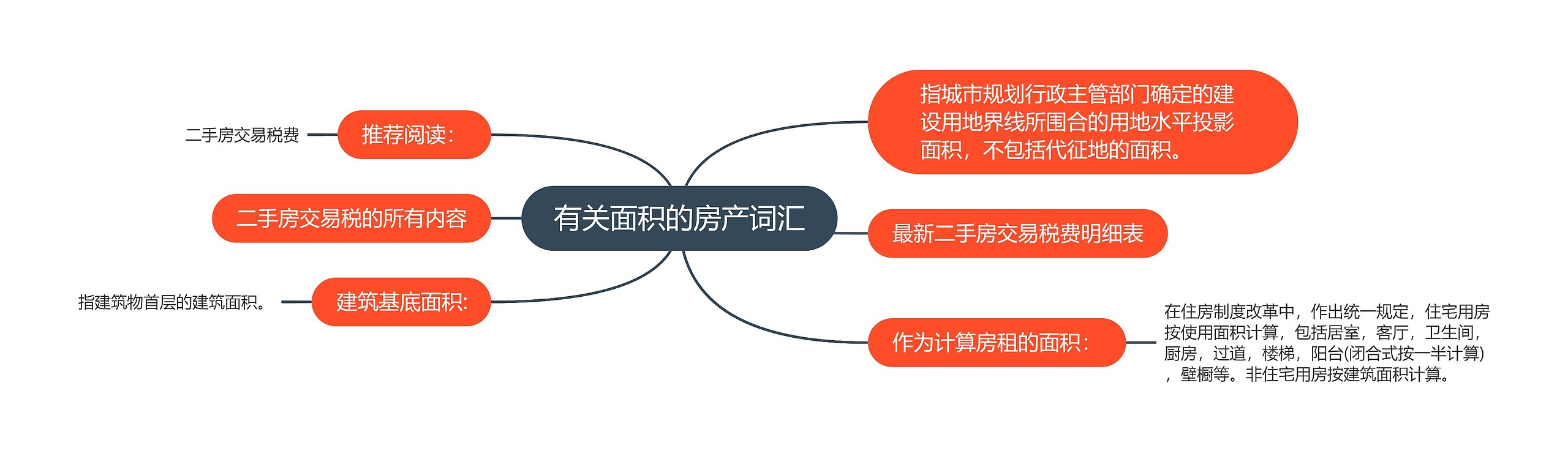 有关面积的房产词汇思维导图