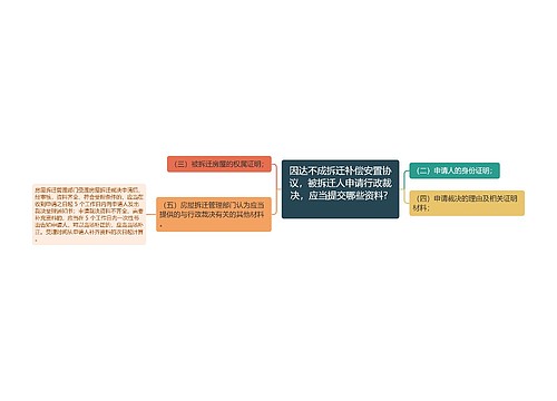 因达不成拆迁补偿安置协议，被拆迁人申请行政裁决，应当提交哪些资料? 　　　　　　