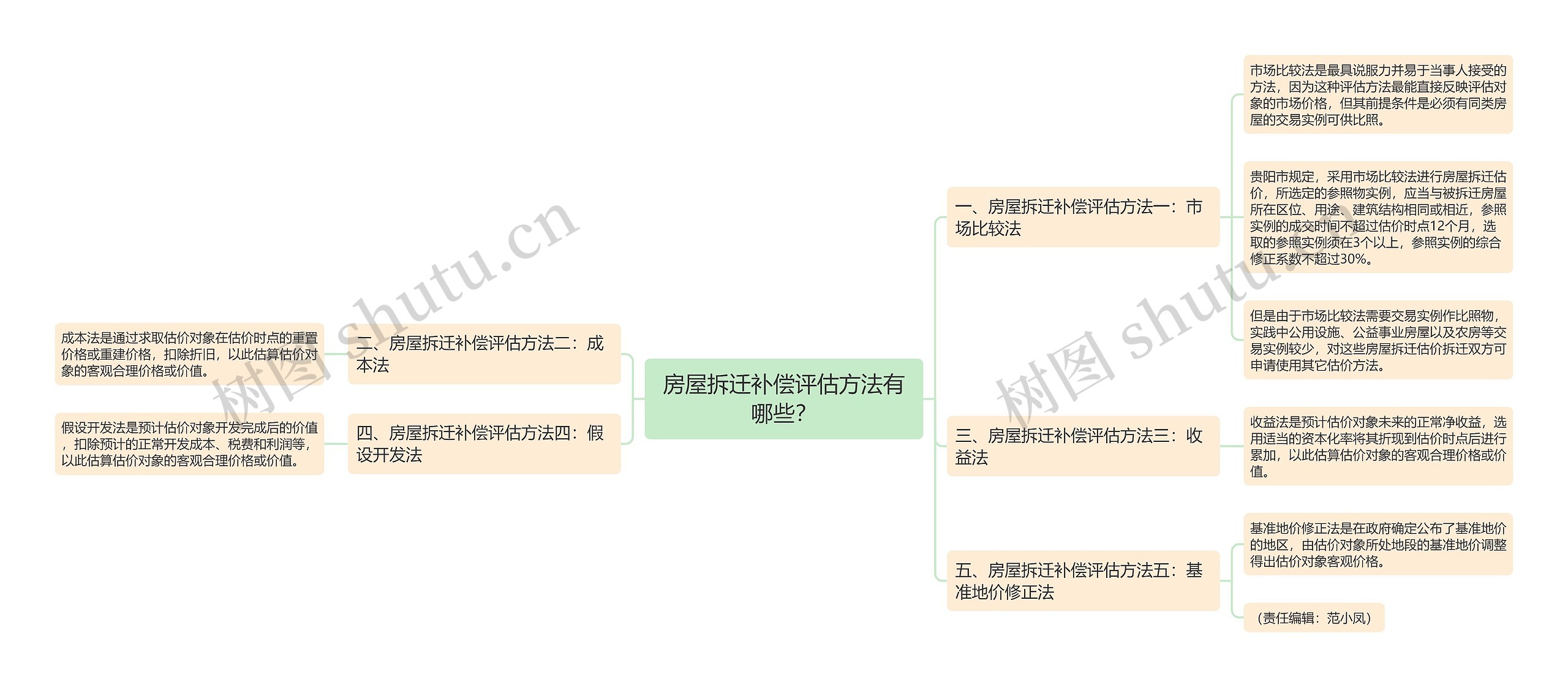 房屋拆迁补偿评估方法有哪些？思维导图