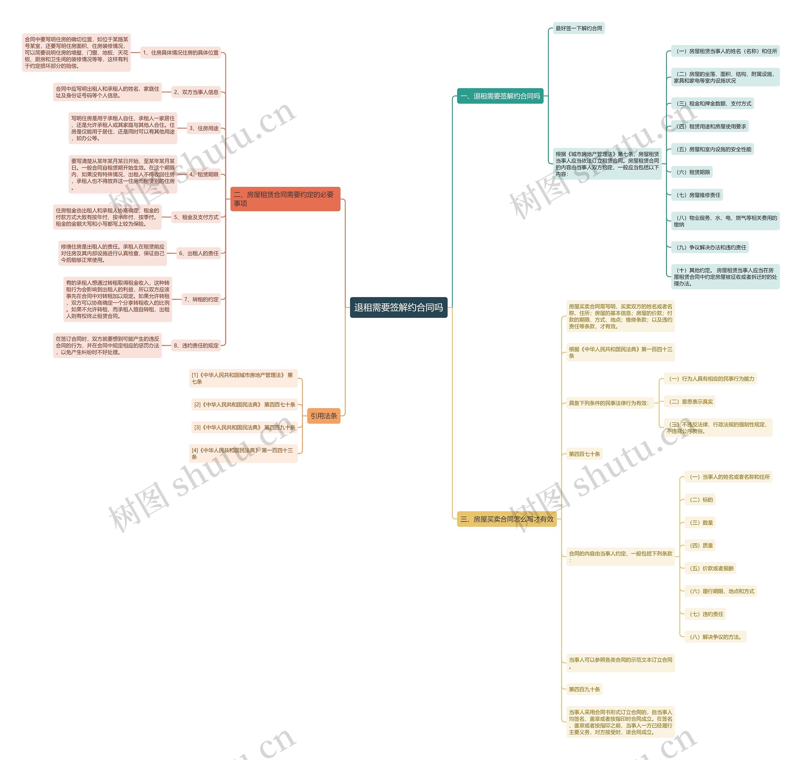 退租需要签解约合同吗思维导图