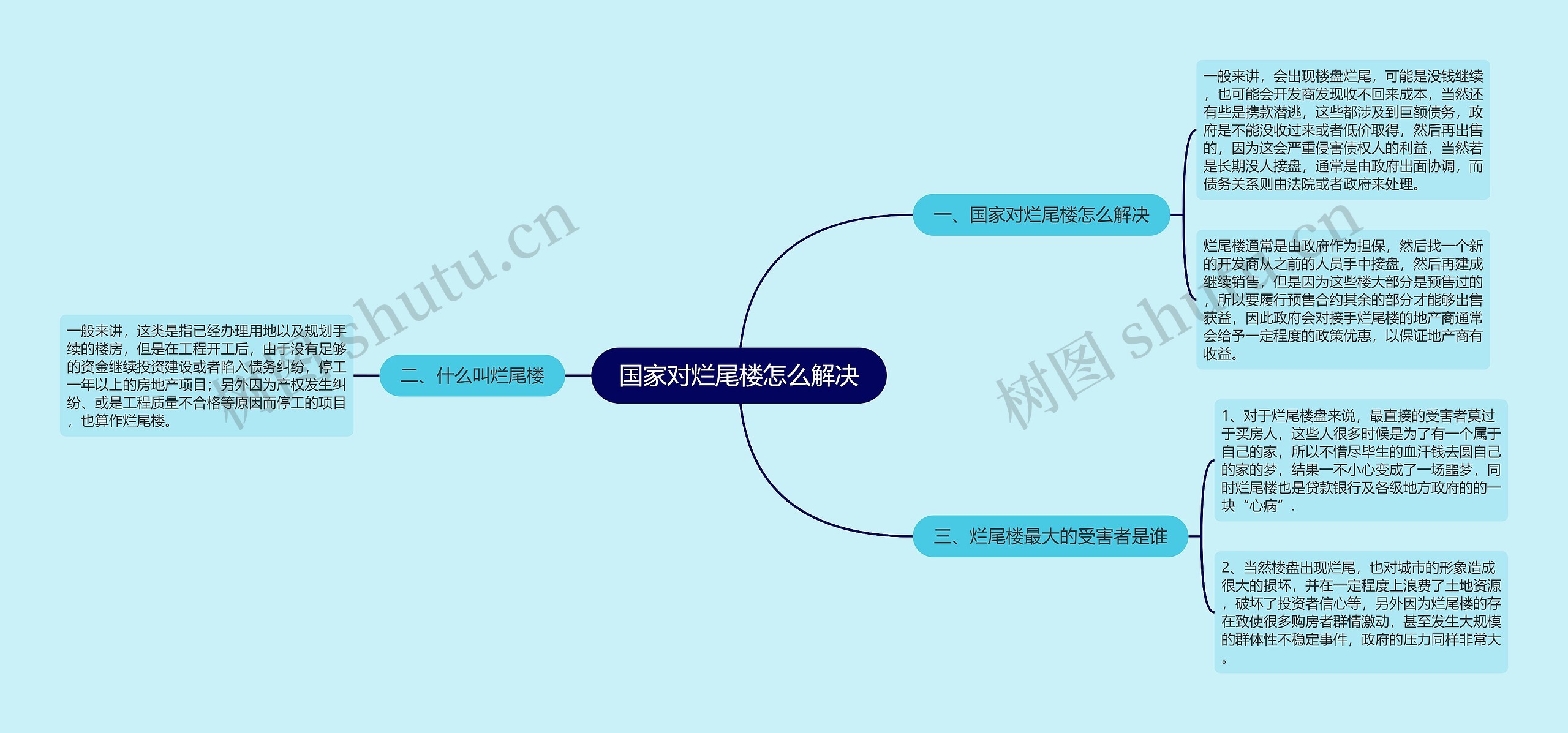 国家对烂尾楼怎么解决思维导图