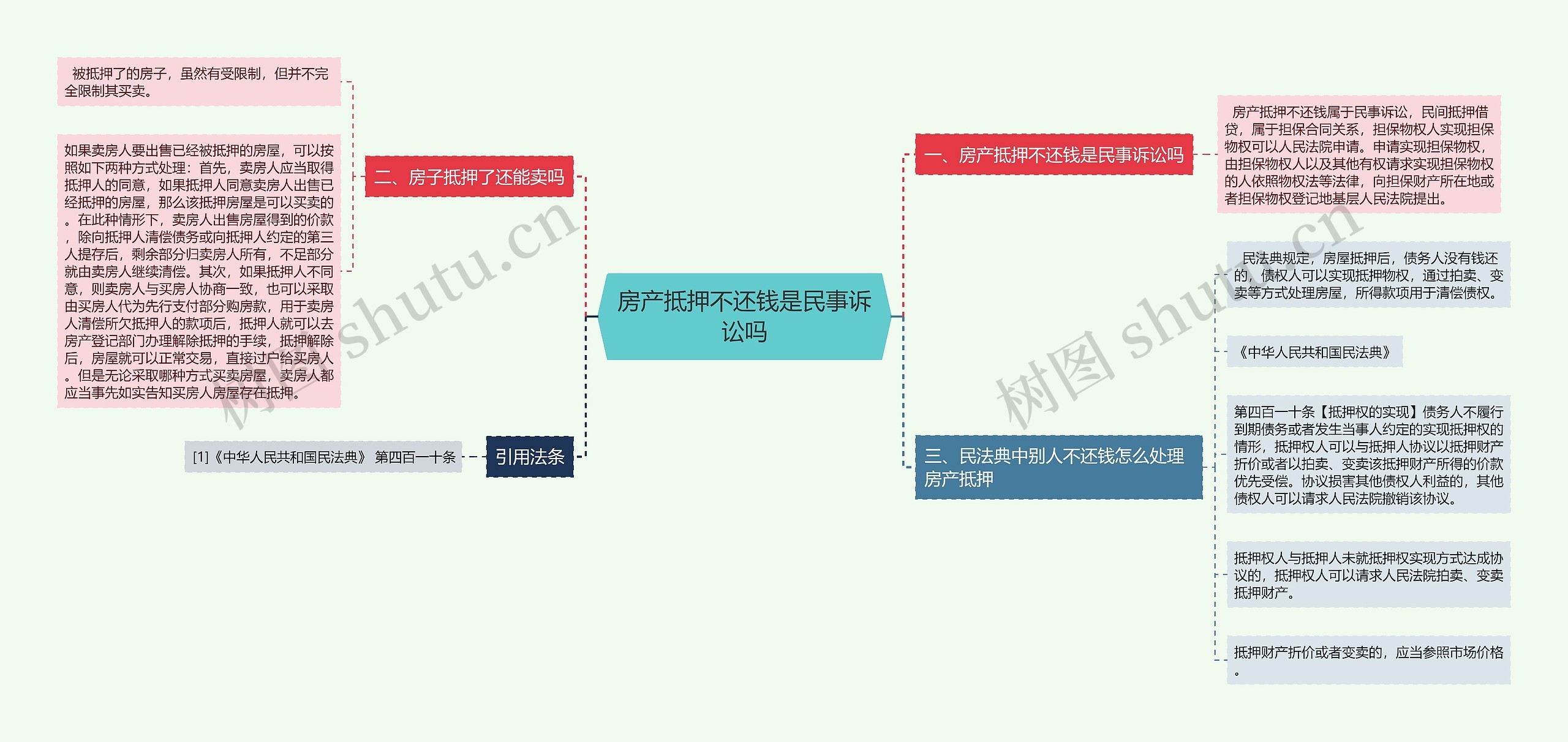 房产抵押不还钱是民事诉讼吗思维导图