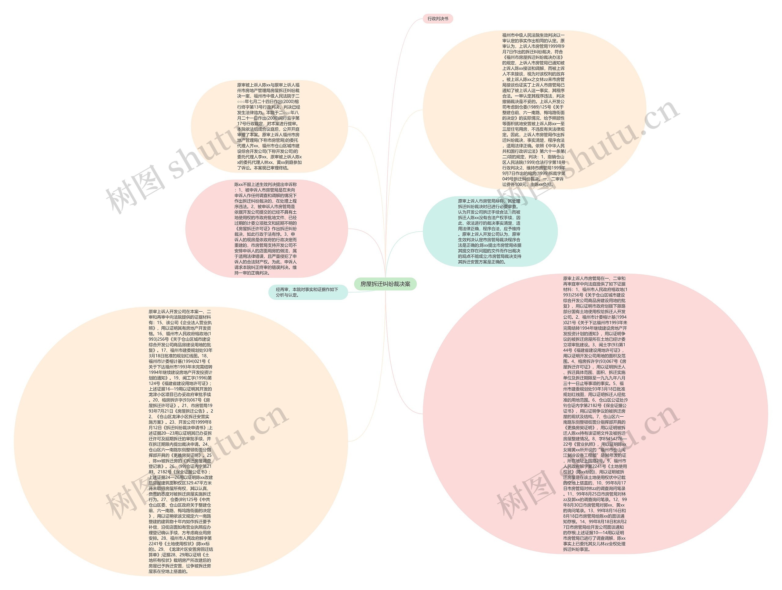 房屋拆迁纠纷裁决案思维导图