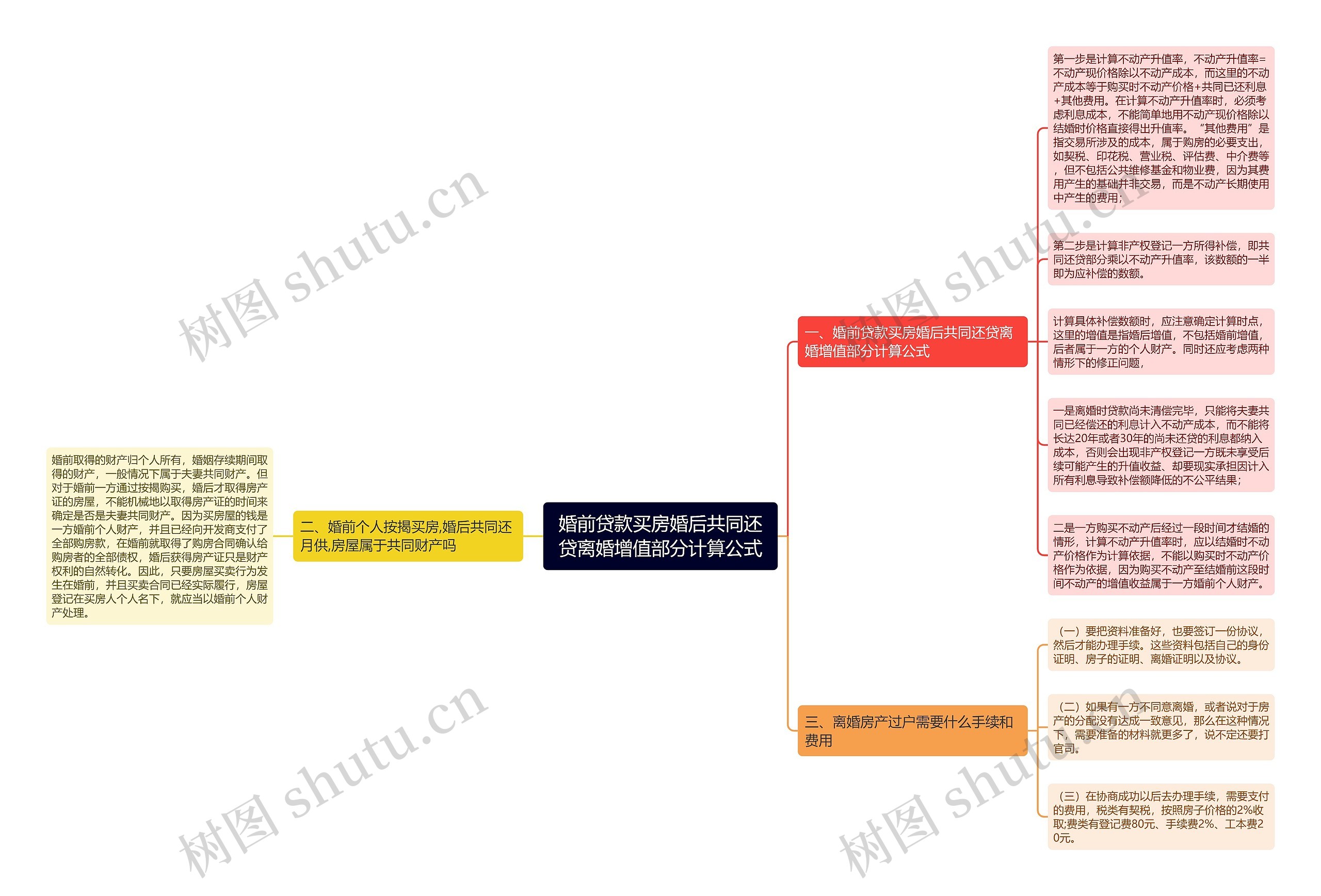 婚前贷款买房婚后共同还贷离婚增值部分计算公式思维导图