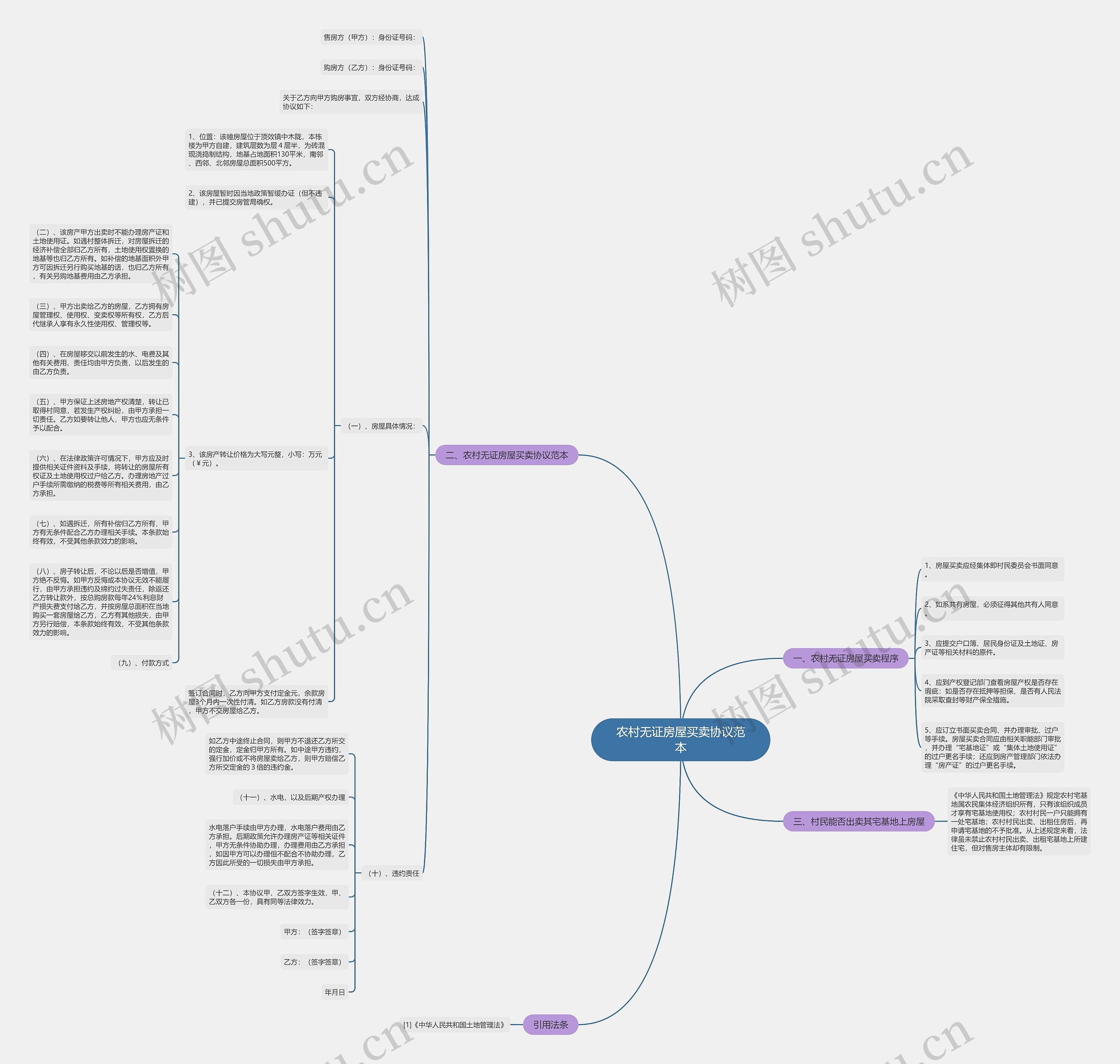 农村无证房屋买卖协议范本思维导图