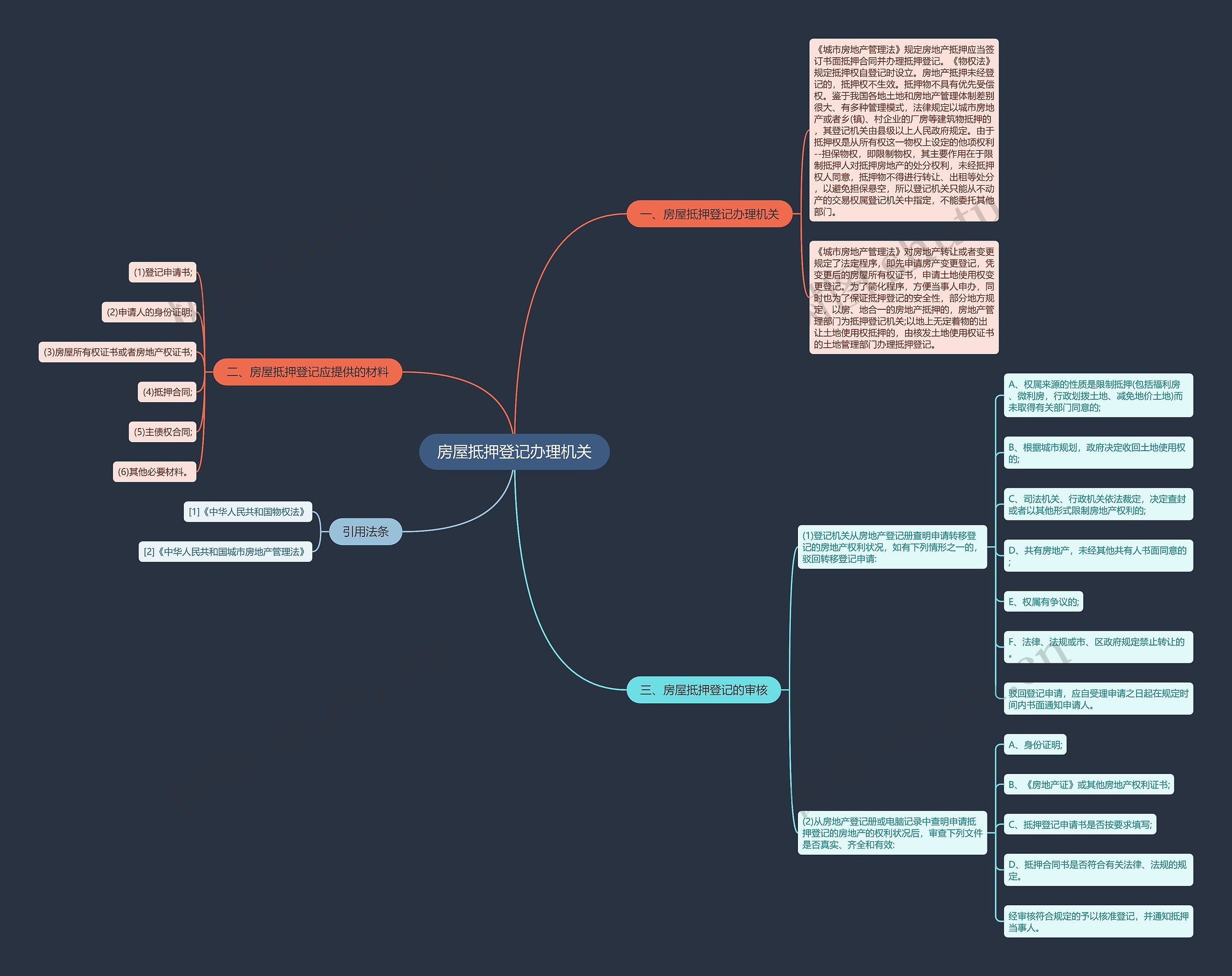 房屋抵押登记办理机关思维导图