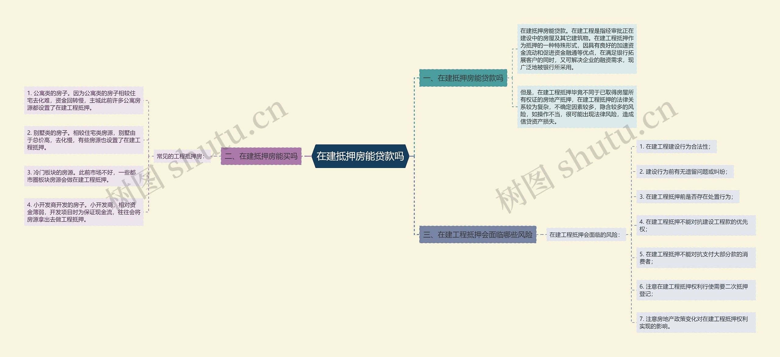 在建抵押房能贷款吗思维导图