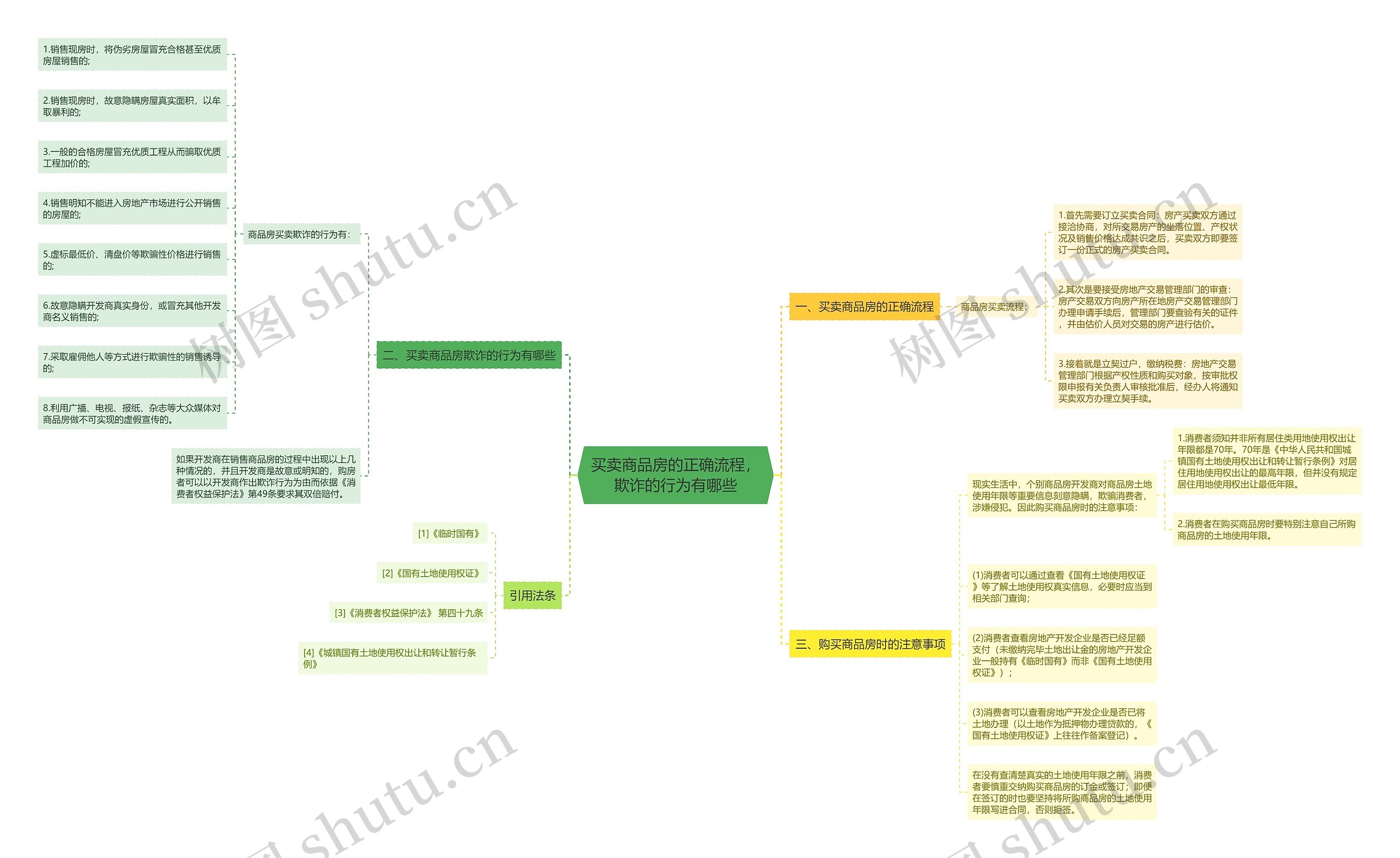 买卖商品房的正确流程，欺诈的行为有哪些思维导图
