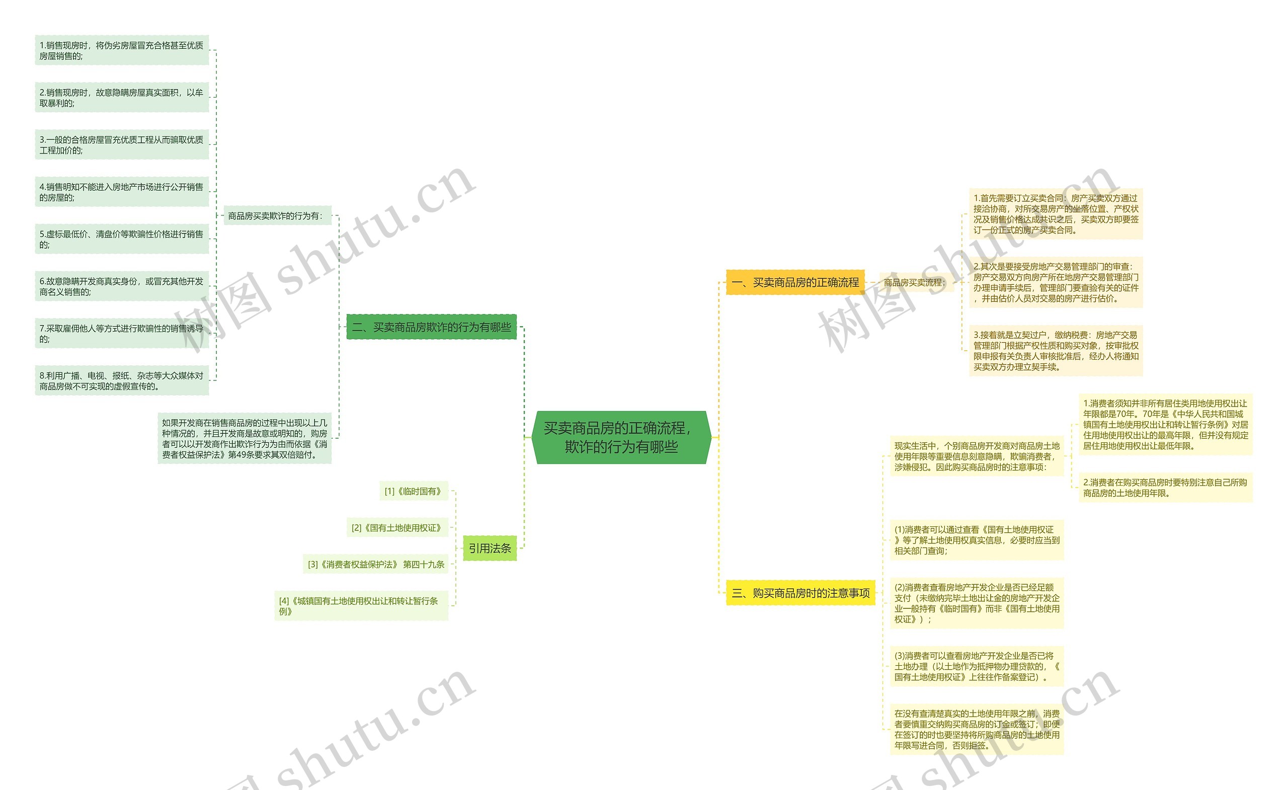 买卖商品房的正确流程,欺诈的行为有哪些 买卖商品房的正确流程,欺诈的行为有哪些