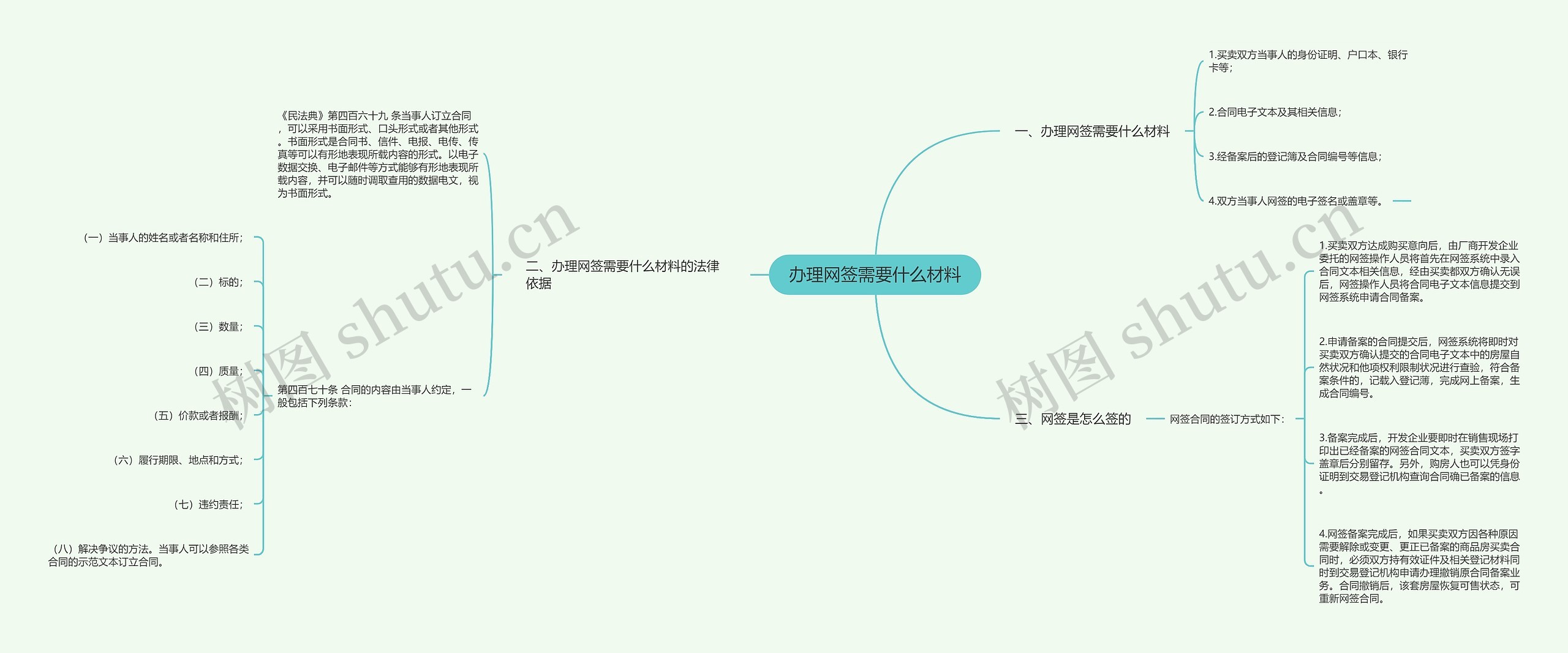 办理网签需要什么材料思维导图