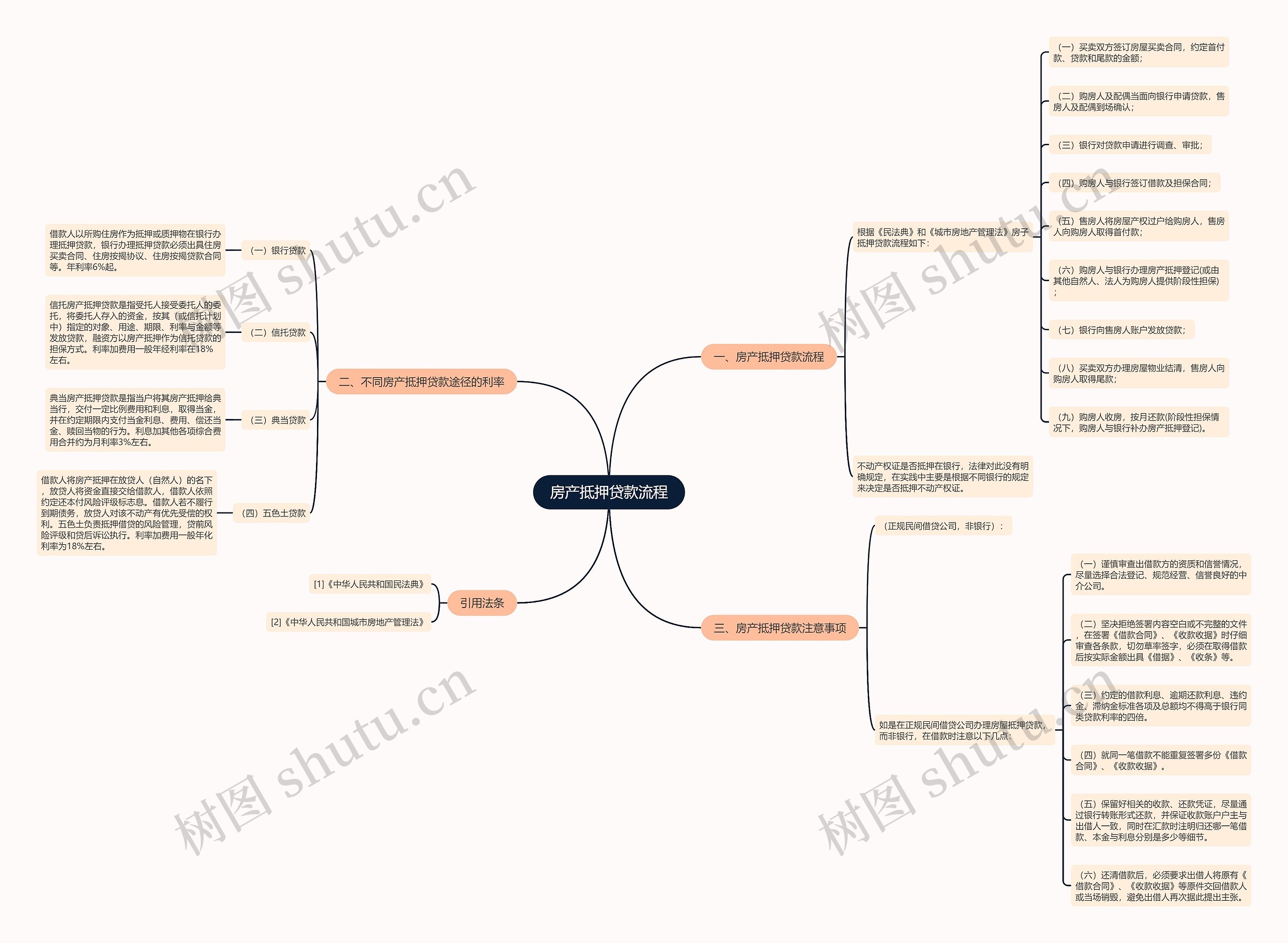 房产抵押贷款流程
思维导图