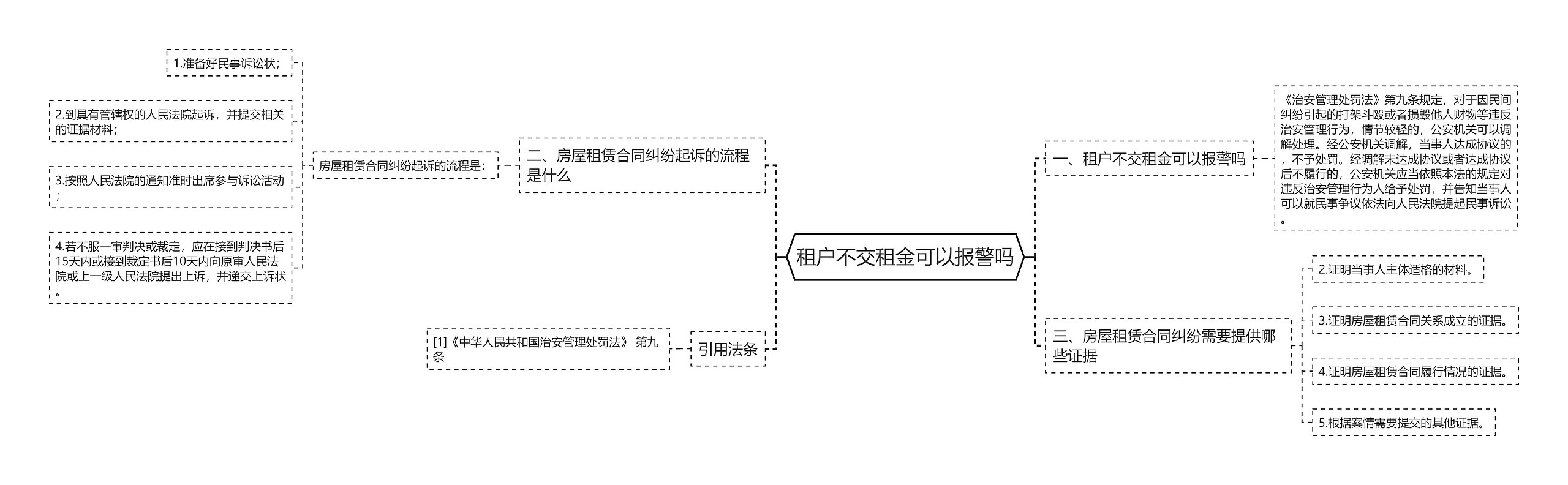 租户不交租金可以报警吗思维导图