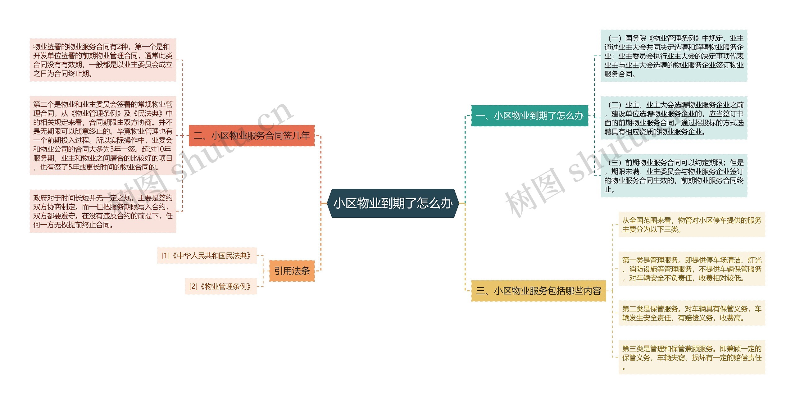 小区物业到期了怎么办思维导图