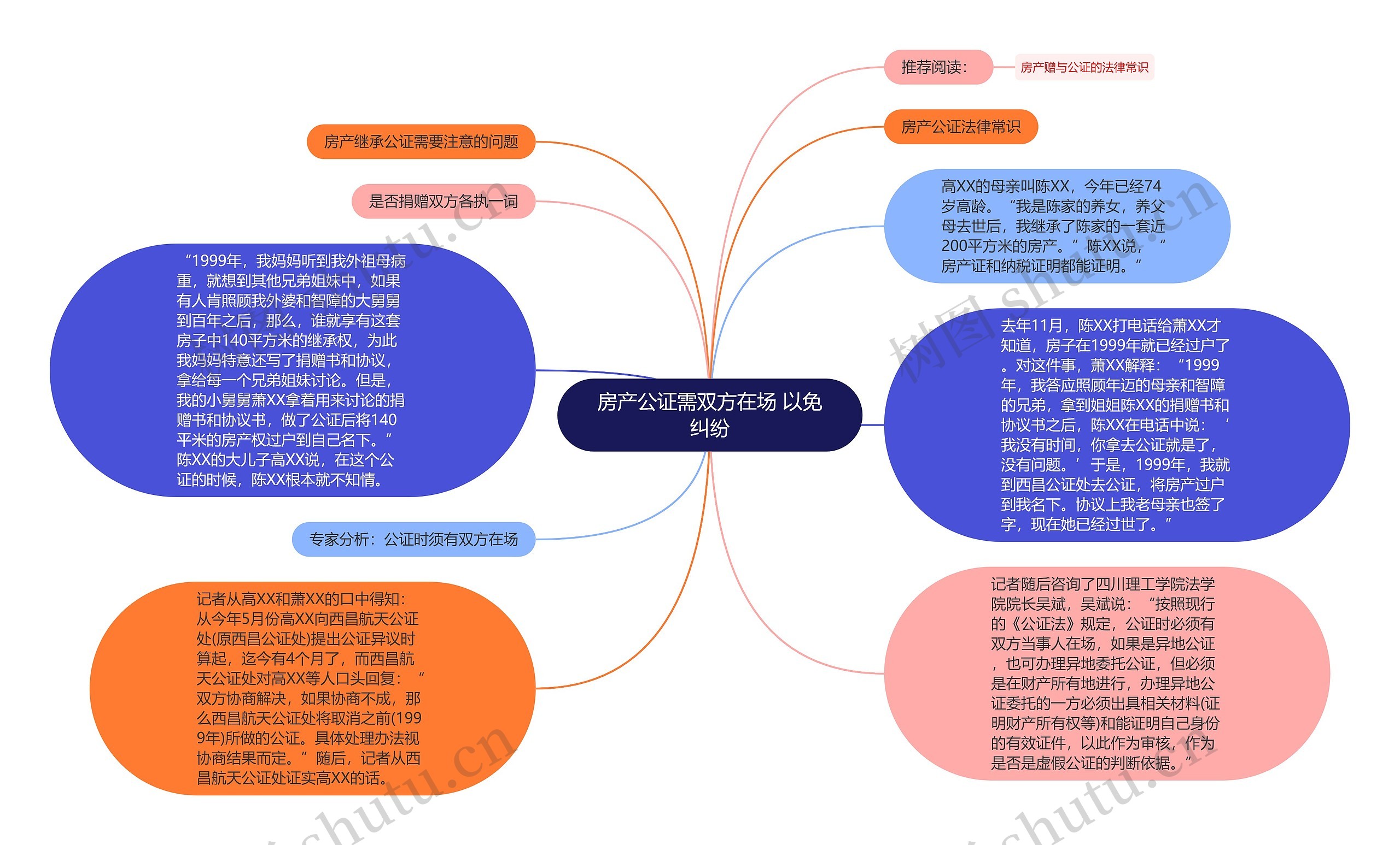 房产公证需双方在场 以免纠纷思维导图