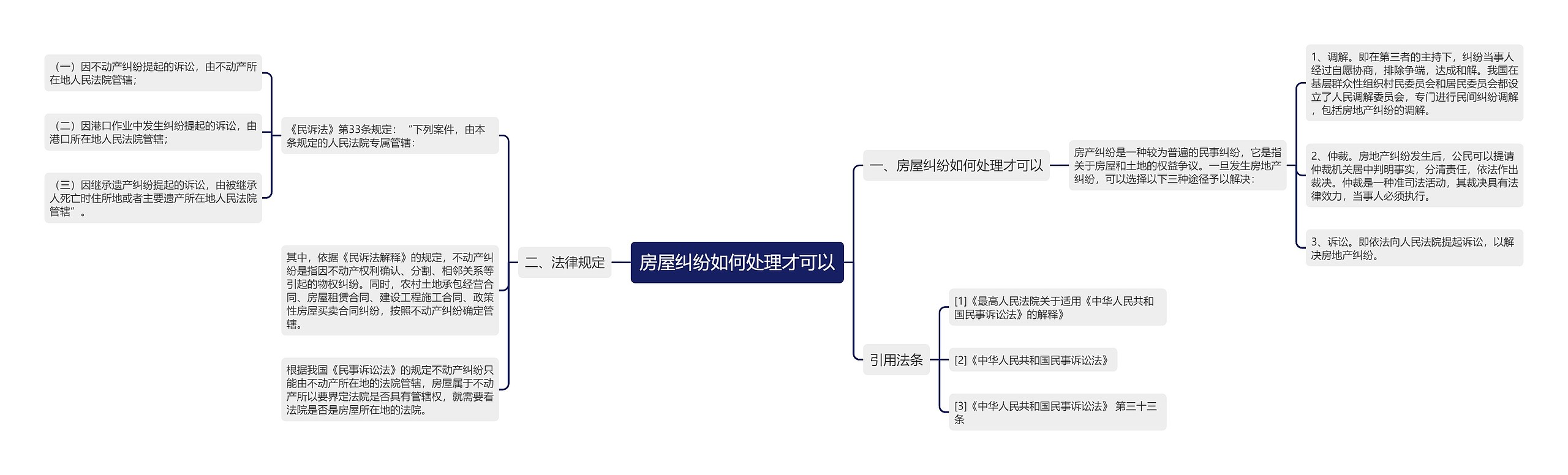 房屋纠纷如何处理才可以思维导图