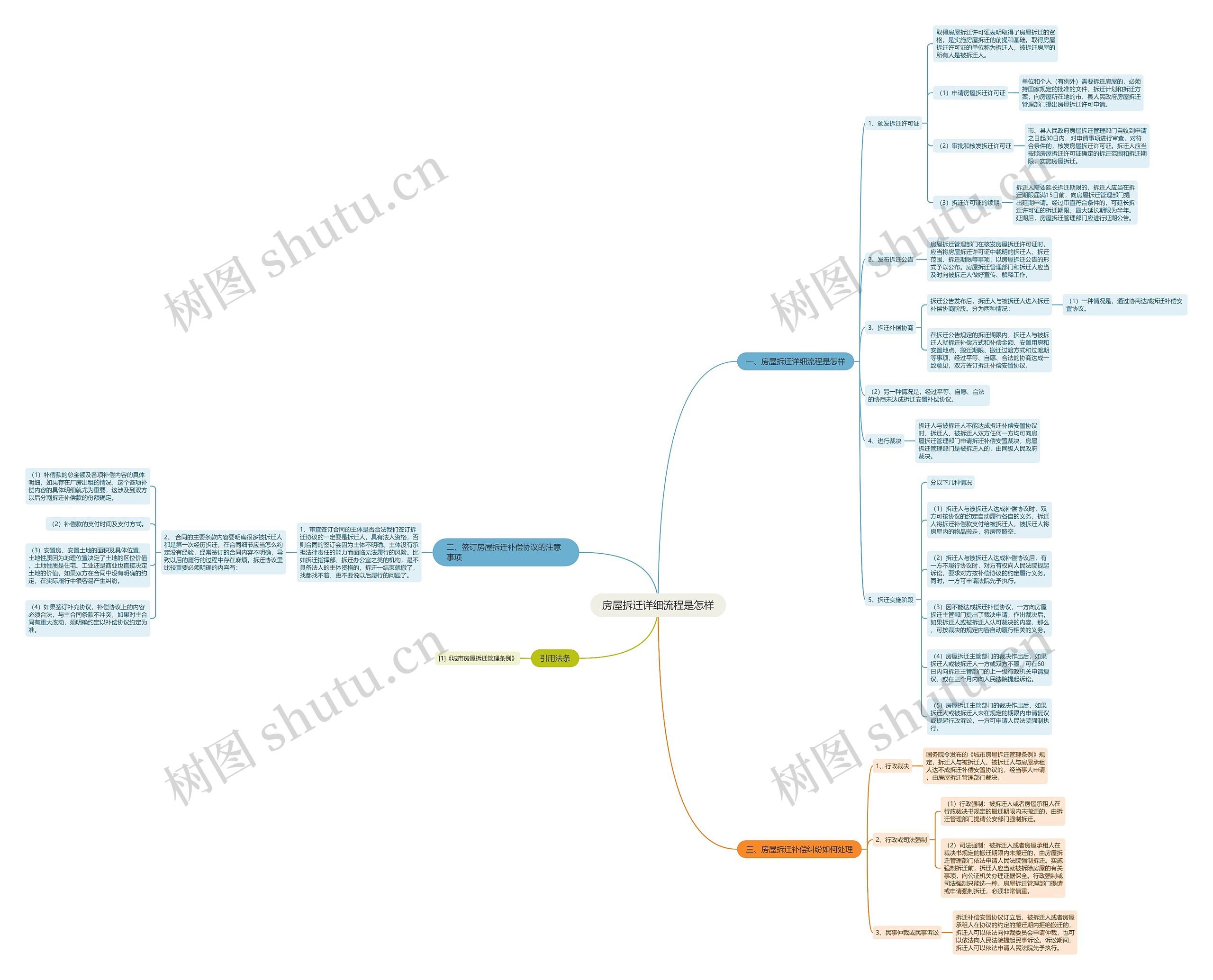 房屋拆迁详细流程是怎样思维导图