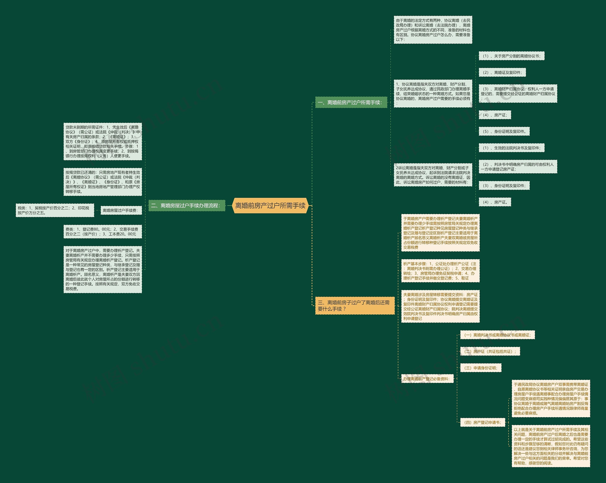 离婚前房产过户所需手续思维导图