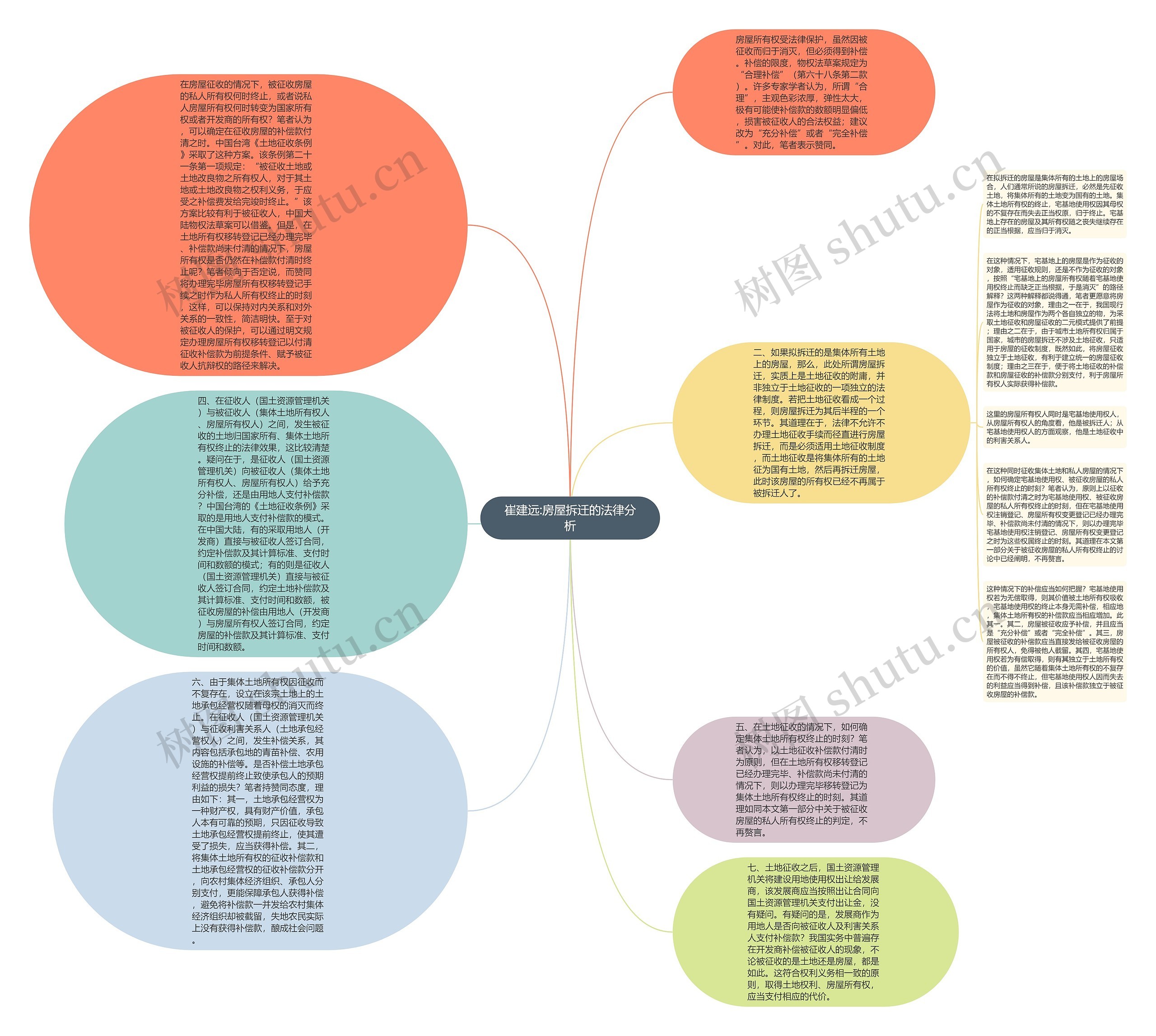 崔建远:房屋拆迁的法律分析思维导图