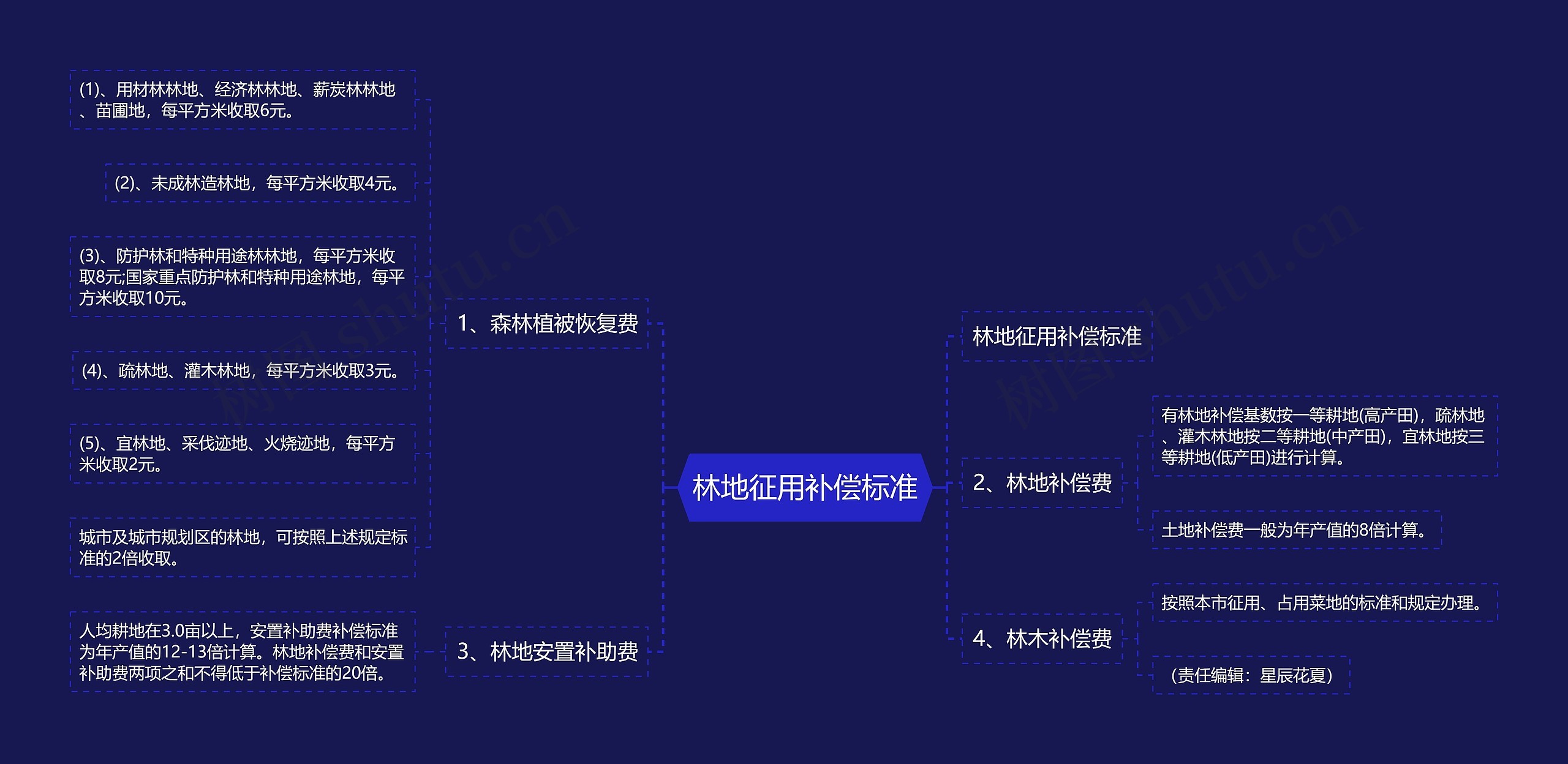 林地征用补偿标准