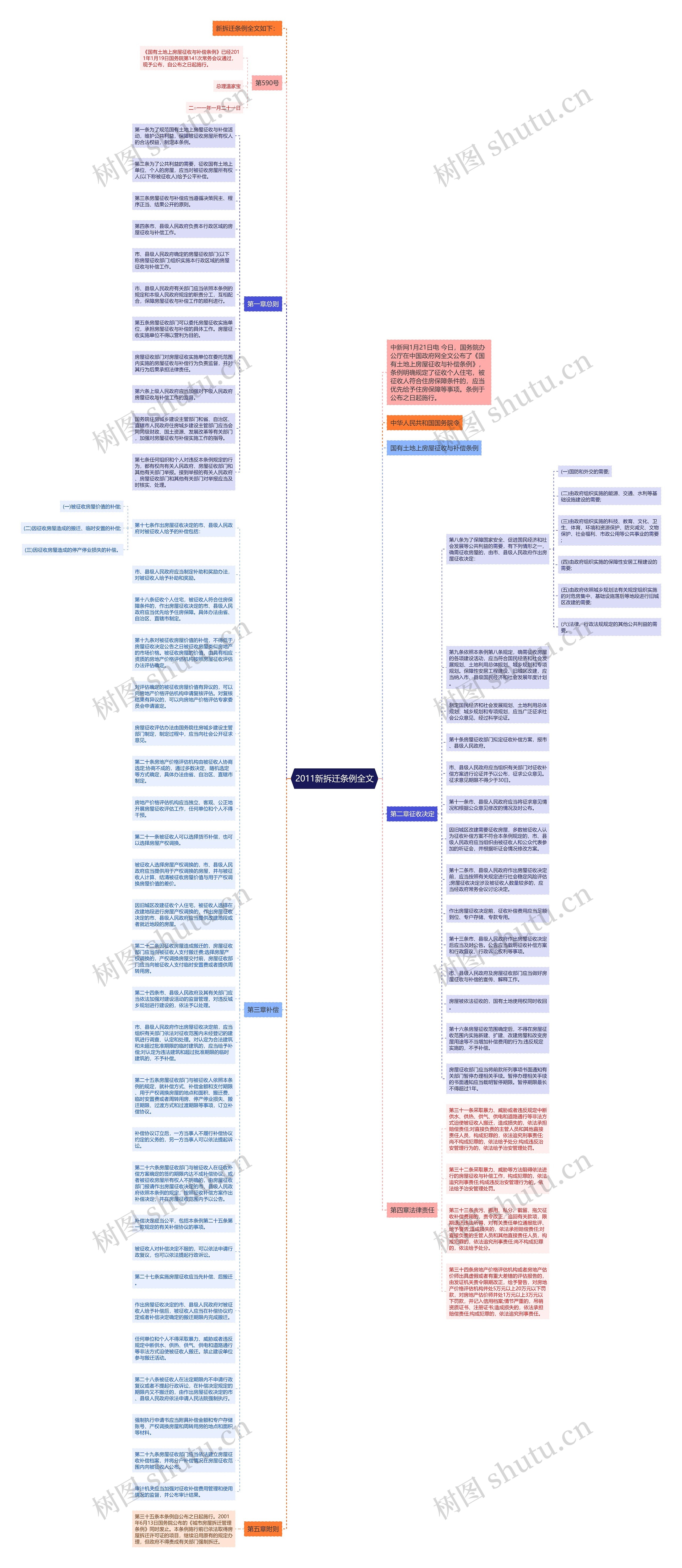 2011新拆迁条例全文思维导图