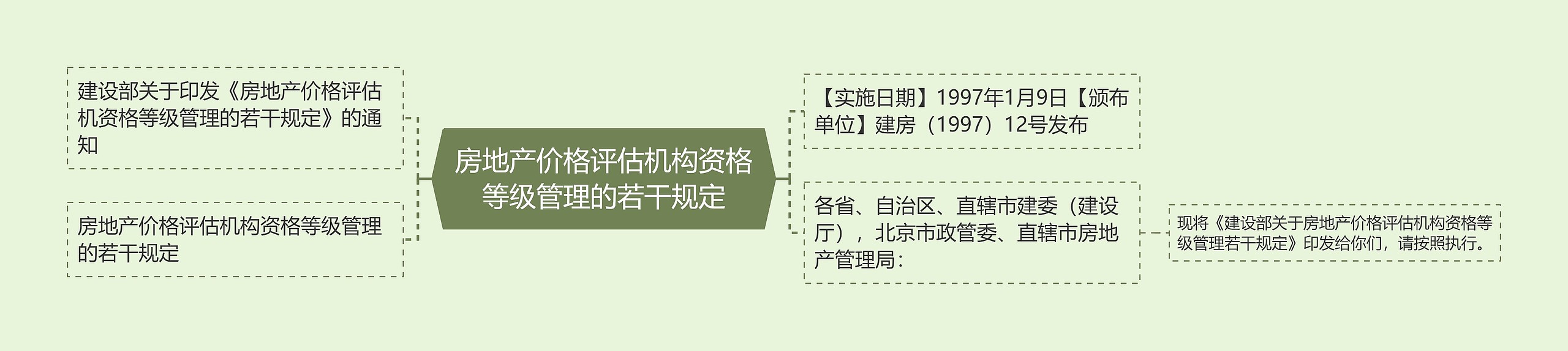 房地产价格评估机构资格等级管理的若干规定思维导图