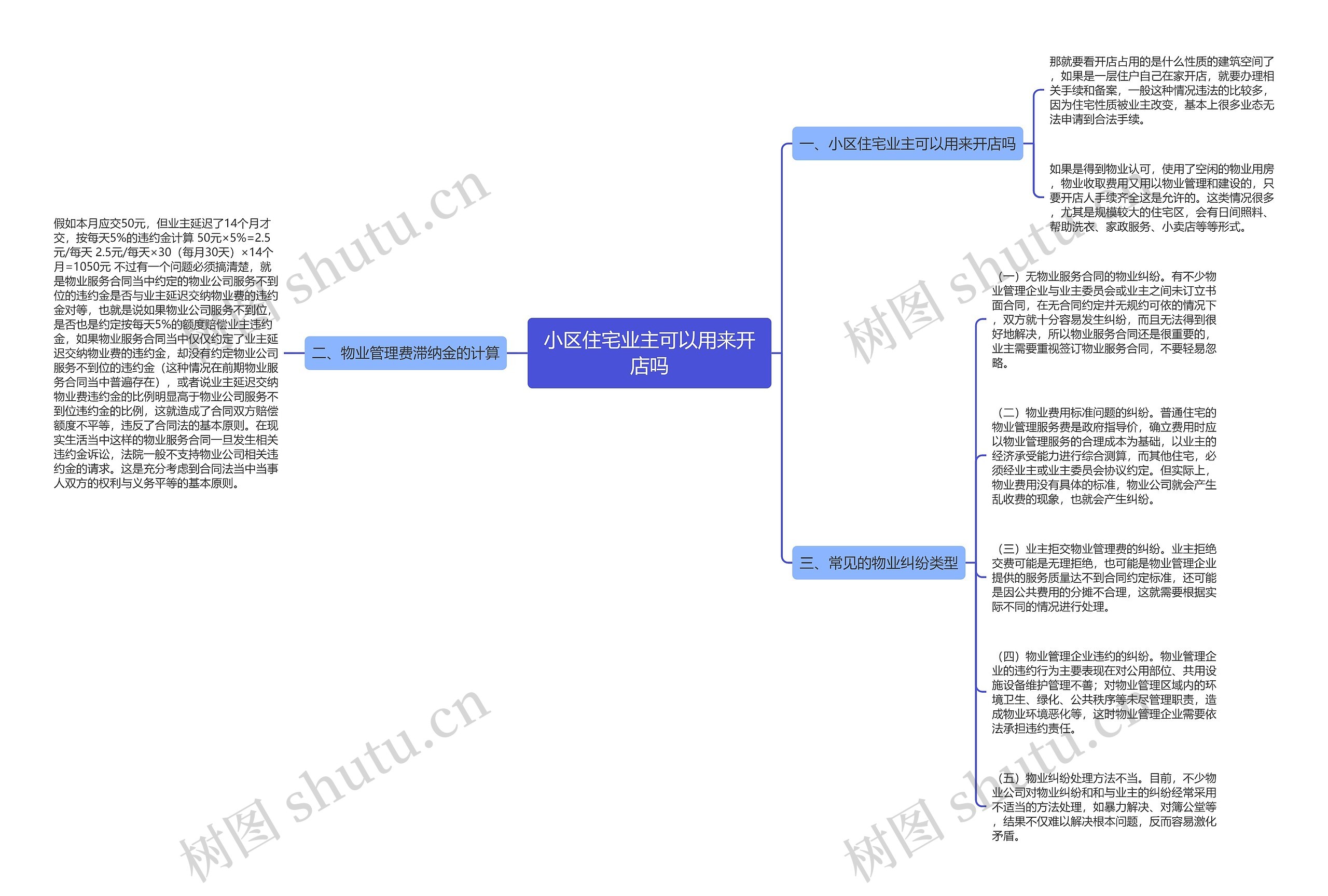 小区住宅业主可以用来开店吗思维导图