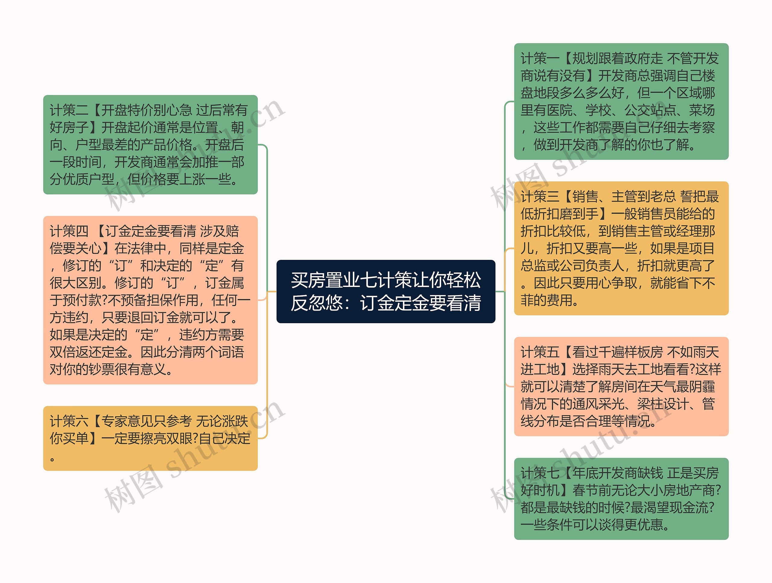 买房置业七计策让你轻松反忽悠：订金定金要看清思维导图