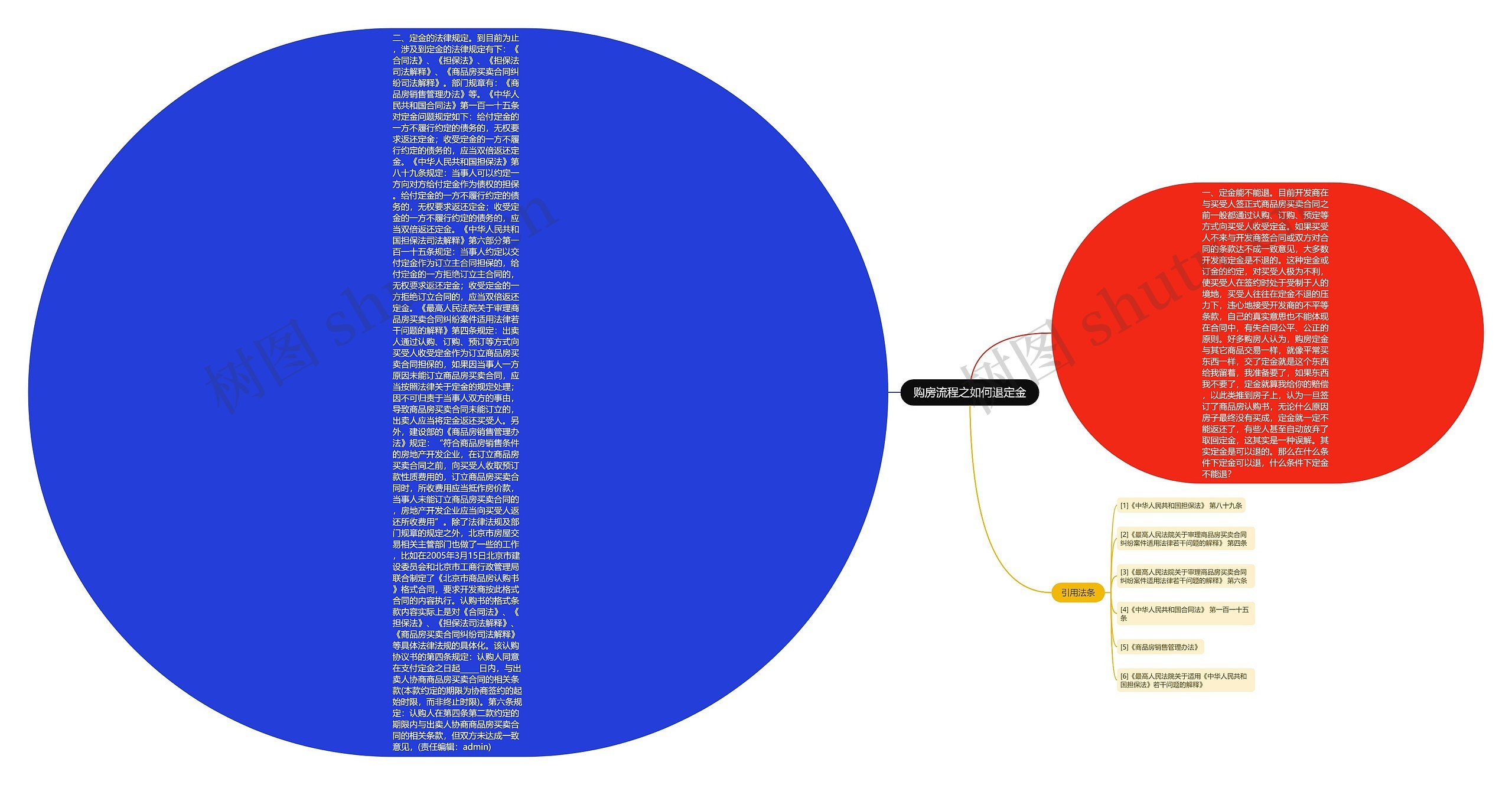 购房流程之如何退定金思维导图