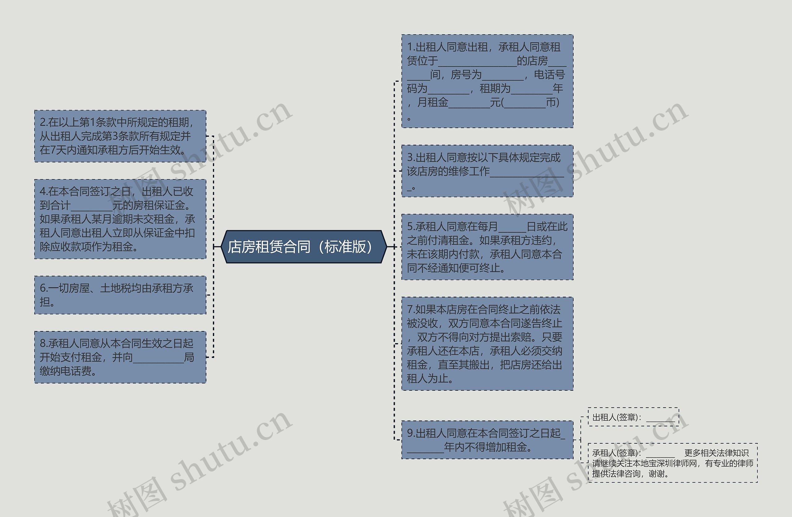 店房租赁合同（标准版）思维导图