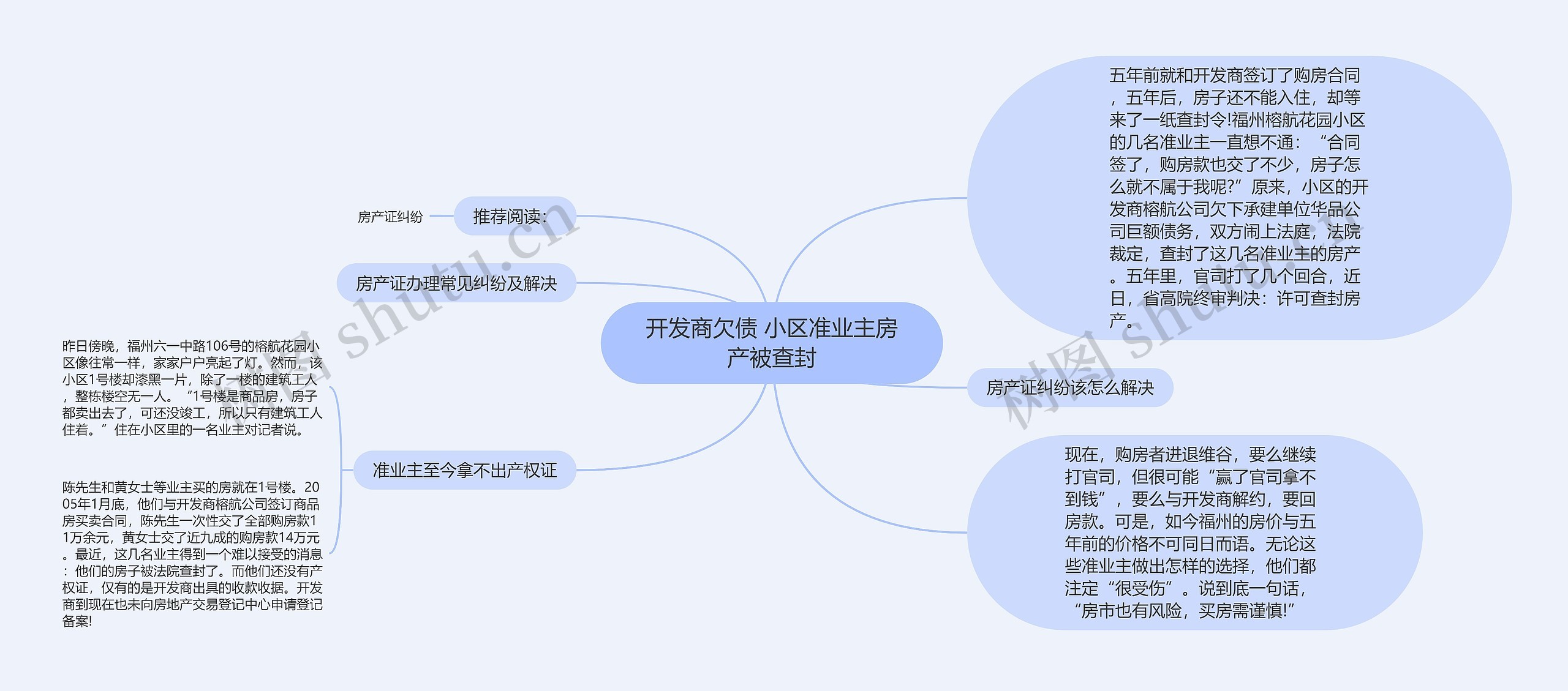 开发商欠债 小区准业主房产被查封思维导图