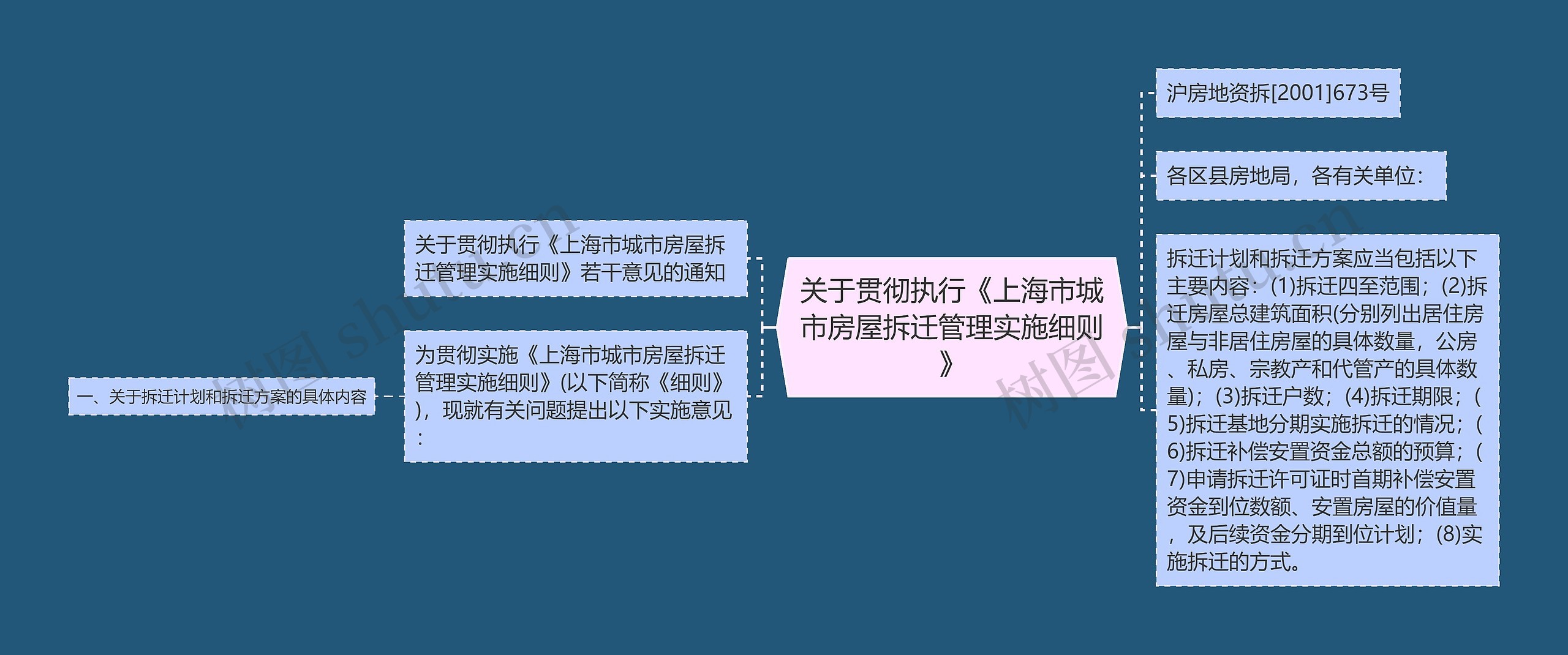 关于贯彻执行《上海市城市房屋拆迁管理实施细则》