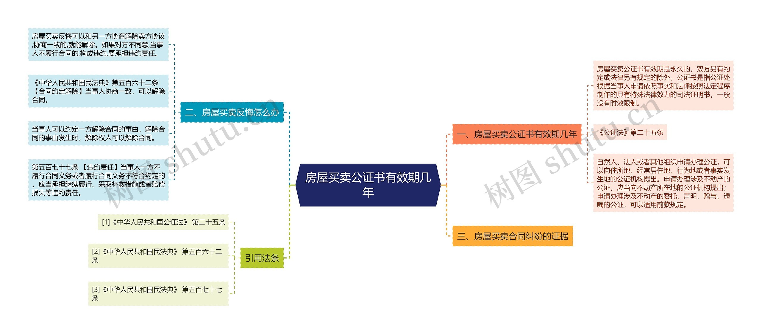 房屋买卖公证书有效期几年思维导图